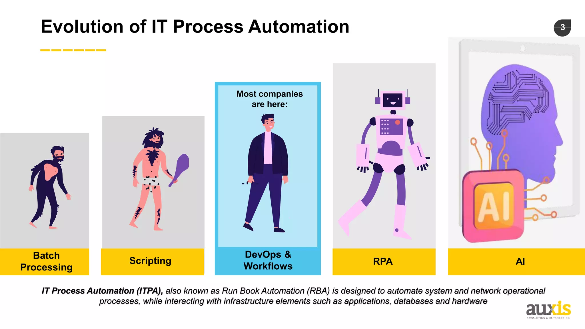 3
Evolution of IT Process Automation
IT Process Automation (ITPA), also known as Run Book Automation (RBA) is designed to automate system and network operational
processes, while interacting with infrastructure elements such as applications, databases and hardware
Most companies
are here:
Batch
Processing
Scripting
DevOps &
Workflows RPA AI
 
