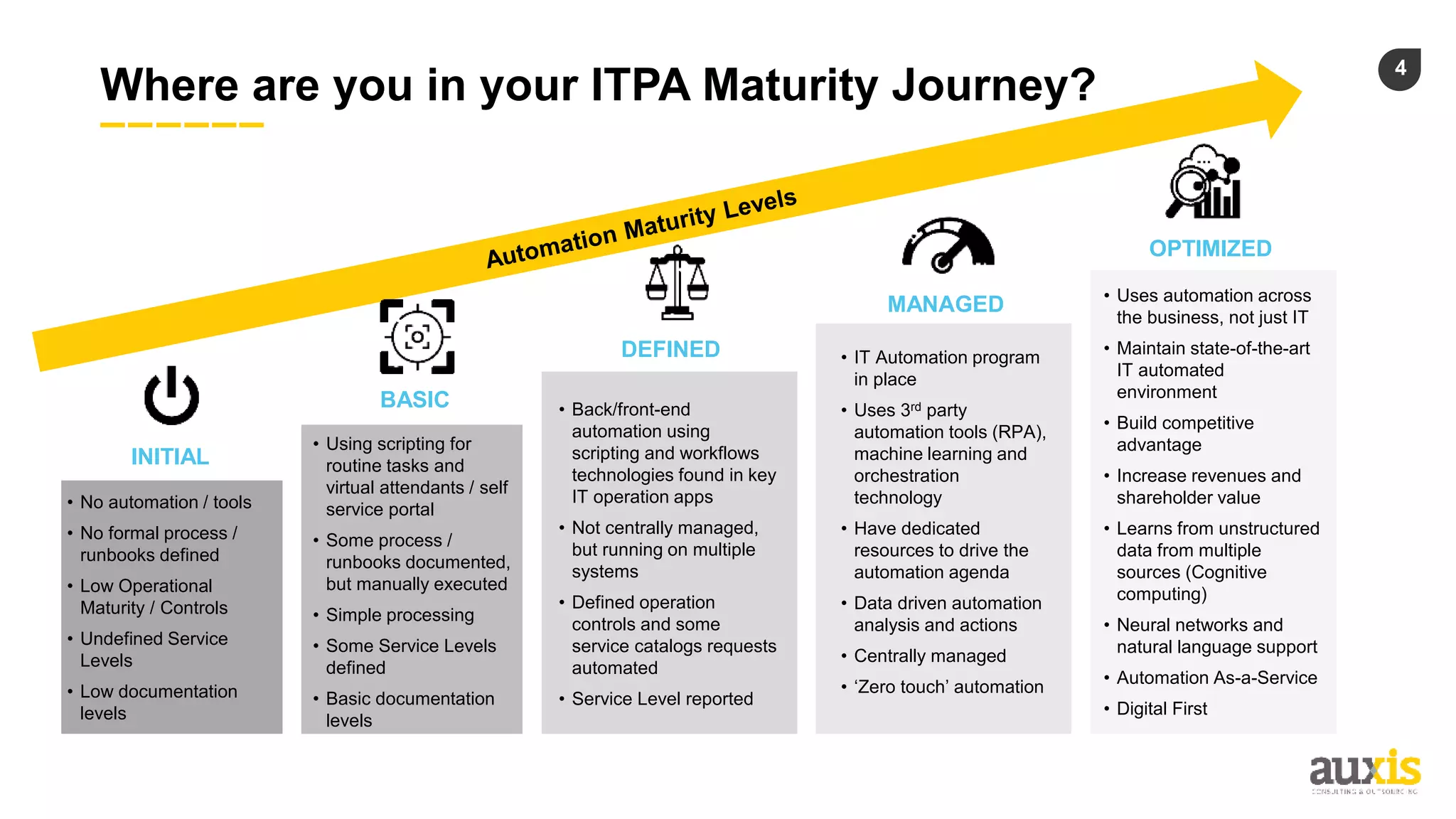 4
Where are you in your ITPA Maturity Journey?
• No automation / tools
• No formal process /
runbooks defined
• Low Operational
Maturity / Controls
• Undefined Service
Levels
• Low documentation
levels
INITIAL
• Back/front-end
automation using
scripting and workflows
technologies found in key
IT operation apps
• Not centrally managed,
but running on multiple
systems
• Defined operation
controls and some
service catalogs requests
automated
• Service Level reported
DEFINED • IT Automation program
in place
• Uses 3rd party
automation tools (RPA),
machine learning and
orchestration
technology
• Have dedicated
resources to drive the
automation agenda
• Data driven automation
analysis and actions
• Centrally managed
• ‘Zero touch’ automation
MANAGED
OPTIMIZED
• Uses automation across
the business, not just IT
• Maintain state-of-the-art
IT automated
environment
• Build competitive
advantage
• Increase revenues and
shareholder value
• Learns from unstructured
data from multiple
sources (Cognitive
computing)
• Neural networks and
natural language support
• Automation As-a-Service
• Digital First
• Using scripting for
routine tasks and
virtual attendants / self
service portal
• Some process /
runbooks documented,
but manually executed
• Simple processing
• Some Service Levels
defined
• Basic documentation
levels
BASIC
 