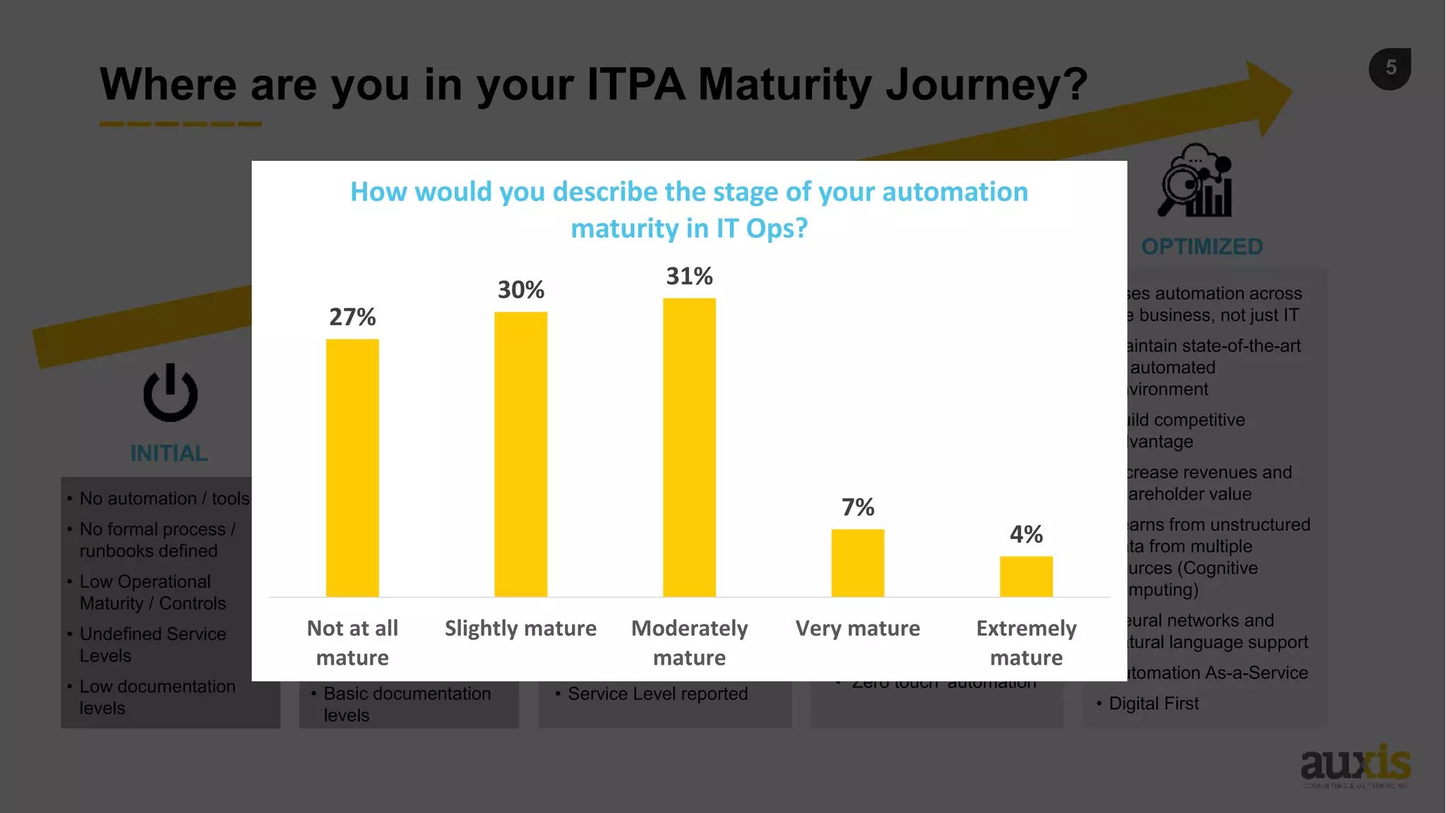 5
Where are you in your ITPA Maturity Journey?
• No automation / tools
• No formal process /
runbooks defined
• Low Operational
Maturity / Controls
• Undefined Service
Levels
• Low documentation
levels
INITIAL
• Back/front-end
automation using
scripting and workflows
technologies found in key
IT operation apps
• Not centrally managed,
but running on multiple
systems
• Defined operation
controls and some
service catalogs requests
automated
• Service Level reported
DEFINED • IT Automation program
in place
• Uses 3rd party
automation tools (RPA),
machine learning and
orchestration
technology
• Have dedicated
resources to drive the
automation agenda
• Data driven automation
analysis and actions
• Centrally managed
• ‘Zero touch’ automation
MANAGED
OPTIMIZED
• Uses automation across
the business, not just IT
• Maintain state-of-the-art
IT automated
environment
• Build competitive
advantage
• Increase revenues and
shareholder value
• Learns from unstructured
data from multiple
sources (Cognitive
computing)
• Neural networks and
natural language support
• Automation As-a-Service
• Digital First
• Using scripting for
routine tasks and
virtual attendants / self
service portal
• Some process /
runbooks documented,
but manually executed
• Simple processing
• Some Service Levels
defined
• Basic documentation
levels
BASIC
27%
30%
31%
7%
4%
Not at all
mature
Slightly mature Moderately
mature
Very mature Extremely
mature
How would you describe the stage of your automation
maturity in IT Ops?
 