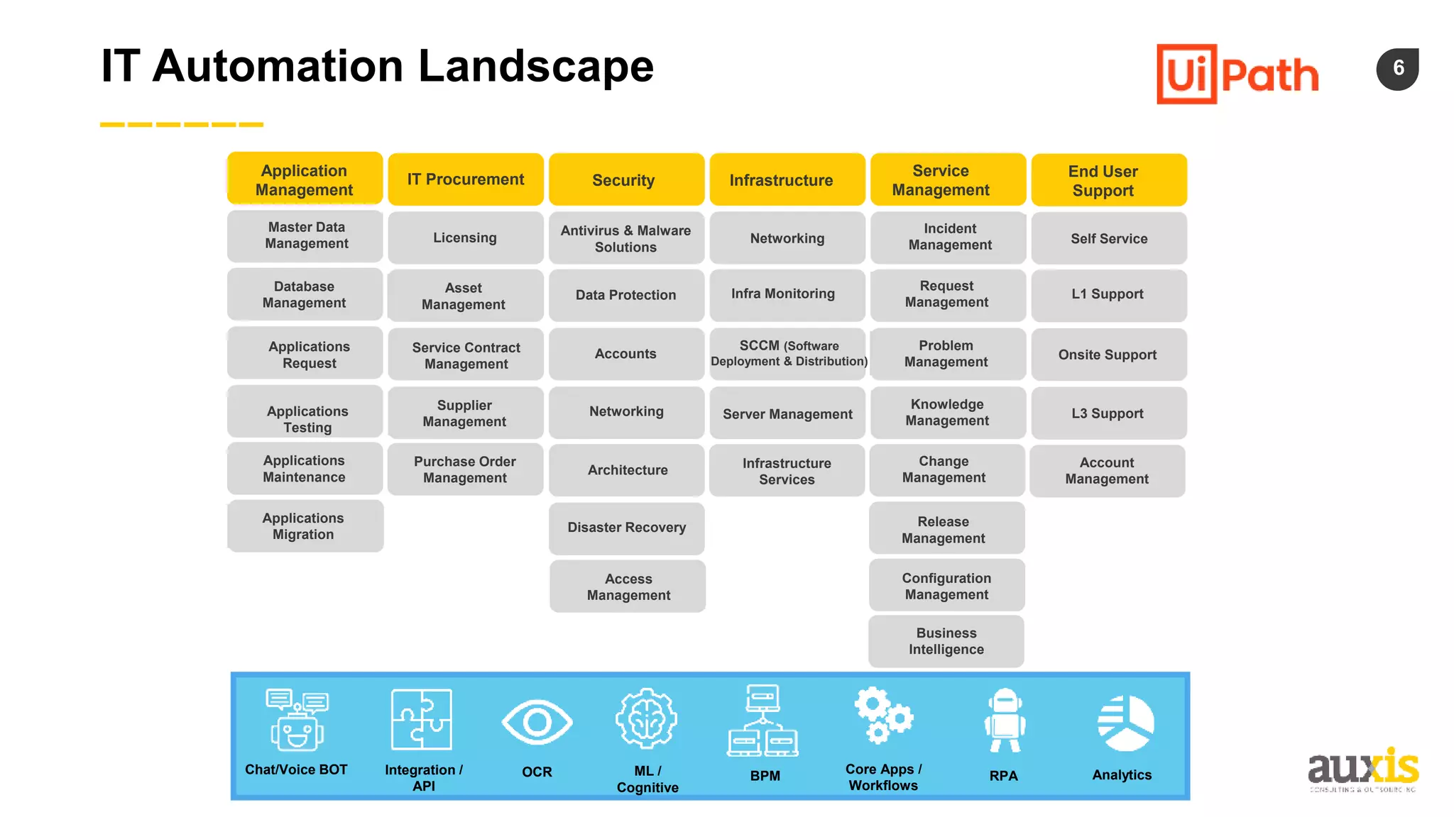 6
IT Automation Landscape
Application
Management
IT Procurement Security Infrastructure
Service
Management
End User
Support
Master Data
Management Licensing
Antivirus & Malware
Solutions
Networking
Incident
Management Self Service
Database
Management
Asset
Management
Data Protection Infra Monitoring
Request
Management
L1 Support
Onsite Support
L3 Support
Account
Management
Problem
Management
Knowledge
Management
Change
Management
Release
Management
Configuration
Management
Business
Intelligence
SCCM (Software
Deployment & Distribution)
Server Management
Infrastructure
Services
Access
Management
Disaster Recovery
Architecture
Networking
Accounts
Service Contract
Management
Supplier
Management
Purchase Order
Management
Applications
Migration
Applications
Maintenance
Applications
Testing
Applications
Request
Chat/Voice BOT Integration /
API
OCR ML /
Cognitive
BPM
Core Apps /
Workflows
RPA Analytics
 