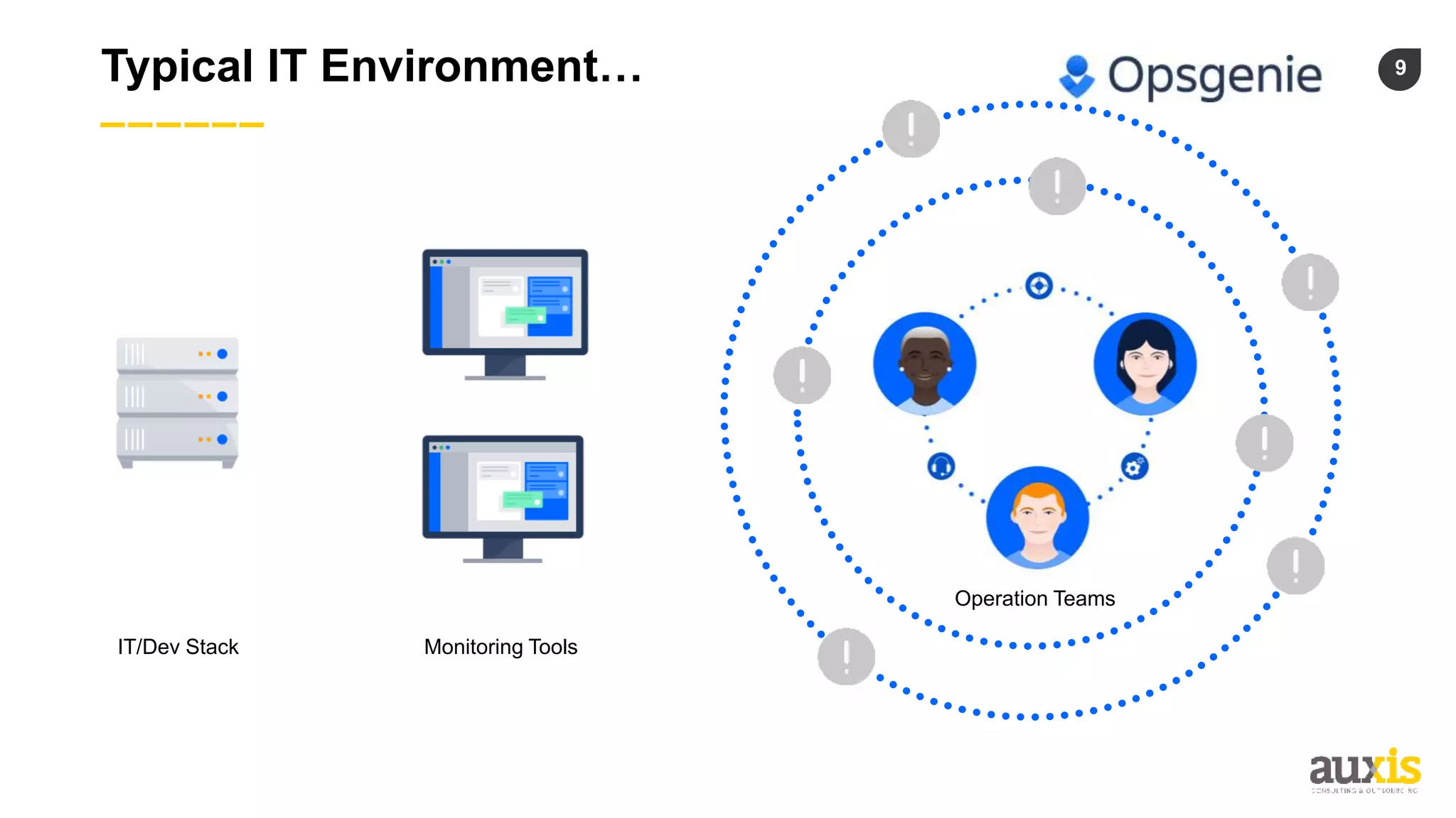 9
Typical IT Environment…
Operation Teams
Monitoring Tools
IT/Dev Stack
 