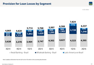 Itaú Unibanco Holding S.A. 16
Provision for Loan Losses by Segment
Note: CorpBanca information from the 3Q14 to the 1Q16 refers to the accounting data disclosed.
In R$ million
3,628 3,378 3,464 3,747 4,302 4,621 4,323 4,395
915 1,112
1,892 1,629 1,295 1,362
2,728
1,546
323 338
358 392 399 383
772
396
4,865 4,828
5,714 5,768 5,997 6,366
7,824
6,337
3Q14 4Q14 1Q15 2Q15 3Q15 4Q15 1Q16 2Q16
Retail Banking - Brazil Wholesale Banking - Brazil Latin America ex-Brazil
 