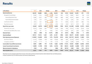 Itaú Unibanco Holding S.A. 5
Results
1 Result from Insurance includes the Result from Insurance, Pension Plan and Premium Bonds Operations before Retained Claims and Selling Expenses.
2 Include Tax Expenses (ISS, PIS, COFINS and other) and Insurance Selling Expenses.
In R$millions 2Q16 1Q16 2Q15 1H16 1H15
Operating Revenues 26,478 26,884 (405) -1.5% 26,532 (53) -0.2% 53,362 52,491 871 1.7%
Managerial Financial Margin 16,588 17,412 (824) -4.7% 17,229 (641) -3.7% 34,000 34,037 (36) -0.1%
Financial Margin with Clients 15,068 15,675 (607) -3.9% 15,668 (600) -3.8% 30,743 30,604 138 0.5%
Financial Margin with the Market 1,520 1,737 (217) -12.5% 1,561 (41) -2.6% 3,258 3,432 (175) -5.1%
Commissions andFees 7,816 7,331 486 6.6% 7,105 711 10.0% 15,147 14,141 1,006 7.1%
Result from Insurance
1
2,074 2,141 (67) -3.1% 2,198 (123) -5.6% 4,215 4,314 (99) -2.3%
Result from Loan Losses (5,365) (6,973) 1,608 -23.1% (4,605) (760) 16.5% (12,338) (9,238) (3,101) 33.6%
Provision for LoanLosses (6,337) (7,824) 1,487 -19.0% (5,768) (569) 9.9% (14,161) (11,482) (2,679) 23.3%
Recoveryof Loans Written Off as Losses 972 851 121 14.3% 1,163 (191) -16.4% 1,823 2,244 (422) -18.8%
Retained Claims (352) (394) 42 -10.7% (385) 33 -8.5% (746) (753) 7 -0.9%
Operating Margin 20,761 19,516 1,245 6.4% 21,541 (780) -3.6% 40,277 42,500 (2,223) -5.2%
Other Operating Income/(Expenses) (13,093) (12,620) (472) 3.7% (12,279) (813) 6.6% (25,713) (24,431) (1,282) 5.2%
Non-interest Expenses (11,415) (10,909) (505) 4.6% (10,566) (848) 8.0% (22,324) (20,997) (1,327) 6.3%
Tax Expenses andOther
2
(1,678) (1,711) 33 -1.9% (1,713) 35 -2.0% (3,389) (3,434) 45 -1.3%
Income before Tax and Minority Interests 7,669 6,896 773 11.2% 9,262 (1,594) -17.2% 14,564 18,069 (3,505) -19.4%
Income Tax and Social Contribution (1,899) (1,739) (159) 9.2% (2,733) 834 -30.5% (3,638) (5,408) 1,770 -32.7%
Minority Interests in Subsidiaries (195) 6 (201) - (396) 201 -50.7% (189) (703) 514 -73.1%
Recurring Net Income 5,575 5,162 413 8.0% 6,134 (559) -9.1% 10,737 11,958 (1,220) -10.2%
change change change
 