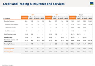 Itaú Unibanco Holding S.A. 7
In R$ billions
Operating Revenues 26.5 14.5 11.5 0.5 26.9 15.7 11.0 0.2 -1.5% -8.0% 4.5% 184.2%
Managerial Financial Margin 16.6 12.0 4.0 0.5 17.4 13.4 3.9 0.2 -4.7% -10.1% 4.4% 184.2%
Commissions and Fees 7.8 2.5 5.4 - 7.3 2.4 5.0 - 6.6% 3.8% 8.0% -
Result from Insurance 2.1 - 2.1 - 2.1 - 2.1 - -3.1% - -3.1% -
Result from Loan Losses (5.4) (5.4) - - (7.0) (7.0) - - -23.1% -23.1% - -
Retained Claims (0.4) - (0.4) - (0.4) - (0.4) - -10.7% - -10.7% -
Non-interest Expenses and
Other Expenses
(13.3) (6.7) (6.6) (0.0) (12.6) (6.2) (6.4) (0.0) 5.3% 8.3% 2.2% 184.2%
Recurring Net Income 5.6 1.8 3.4 0.4 5.2 2.0 3.0 0.2 8.0% -9.2% 11.1% 170.0%
Regulatory Capital 110.6 56.1 37.1 17.4 106.6 64.8 35.4 6.4 3.7% -13.5% 4.9% 169.9%
Recurring Return 20.6% 12.9% 36.1% 9.5% 19.6% 12.3% 34.1% 9.5% 100 bps 60 bps 200 bps 0 bps
Excess
Capital
Consolidated
Credit and
Trading
Insurance
and Services
Excess
Capital
Consolidated
Credit and
Trading
Insurance
and Services
Excess
Capital
Consolidated
Credit and
Trading
Insurance
and Services
2Q16 1Q16 change
Credit and Trading & Insurance and Services
 