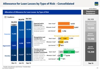 Itaú Unibanco Holding S.A. 18
18,268
10,396
10,440
Sep-16
Allowance for Loan Losses by Type of Risk – Consolidated
Allocat...