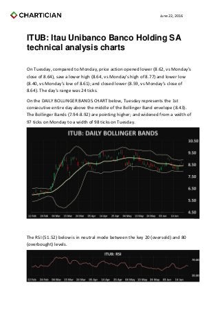 June 22, 2016
ITUB: Itau Unibanco Banco Holding SA
technical analysis charts
On Tuesday, compared to Monday, price action opened lower (8.62, vs Monday's
close of 8.64), saw a lower high (8.64, vs Monday's high of 8.77) and lower low
(8.40, vs Monday's low of 8.61); and closed lower (8.59, vs Monday's close of
8.64). The day's range was 24 ticks.
On the DAILY BOLLINGER BANDS CHART below, Tuesday represents the 1st
consecutive entire day above the middle of the Bollinger Band envelope (8.43).
The Bollinger Bands (7.94-8.92) are pointing higher; and widened from a width of
97 ticks on Monday to a width of 98 ticks on Tuesday.
The RSI (51.52) below is in neutral mode between the key 20 (oversold) and 80
(overbought) levels.
 