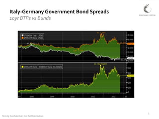 Italy-Germany Government Bond Spreads
       10yr BTPs vs Bunds




                                               1
Strictly Confidential | Not for Distribution
 