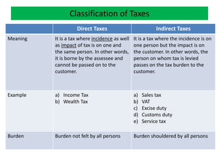 Income Tax Fundamental Concepts | PPT | Free Download