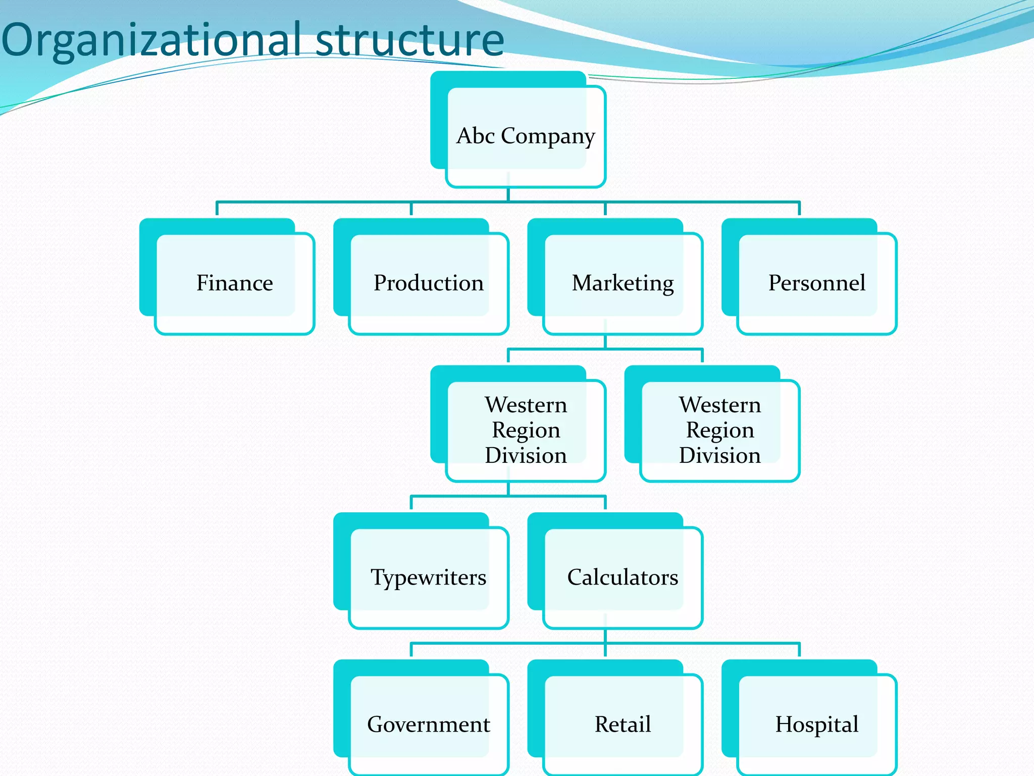 Organizational structure
Abc Company
Finance Production Marketing
Western
Region
Division
Typewriters Calculators
Government Retail Hospital
Western
Region
Division
Personnel
 