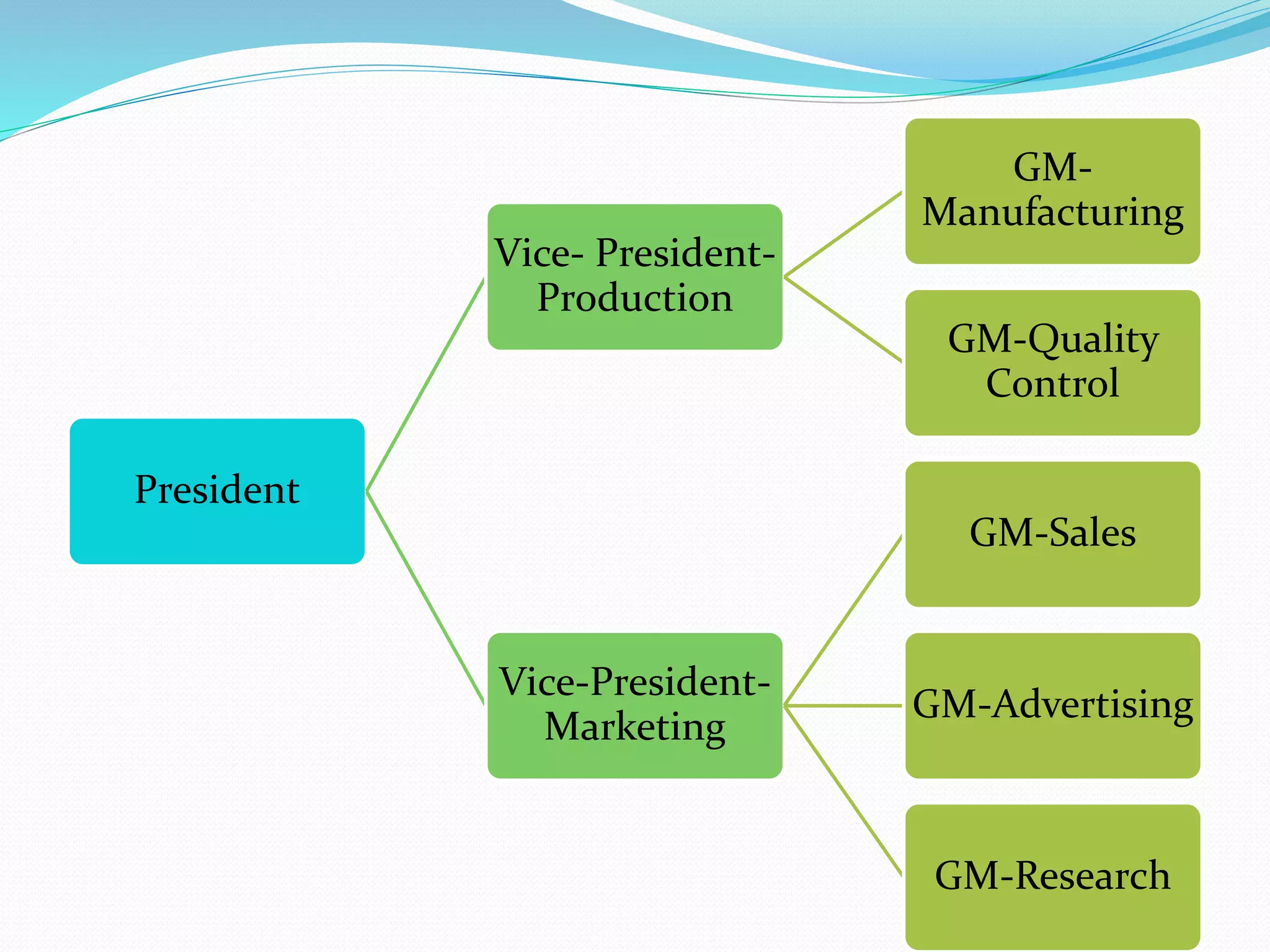President
Vice- President-
Production
GM-
Manufacturing
GM-Quality
Control
Vice-President-
Marketing
GM-Sales
GM-Advertising
GM-Research
 