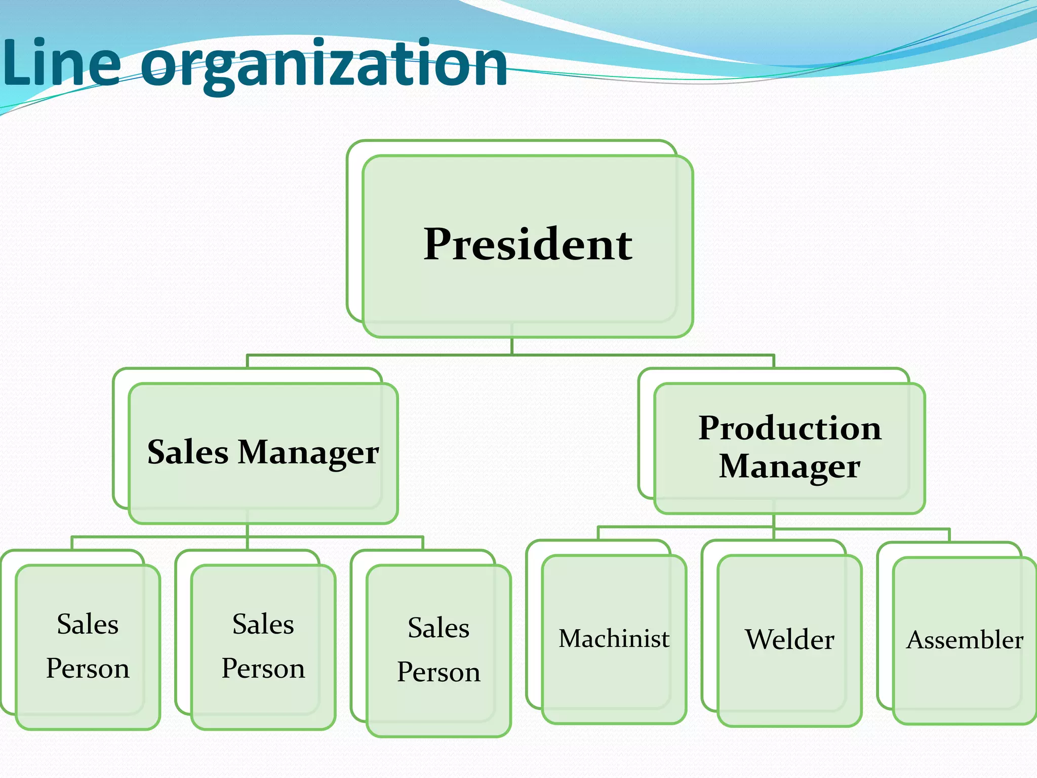 Line organization
President
Sales Manager
Sales
Person
Sales
Person
Sales
Person
Production
Manager
Machinist Welder Assembler
 