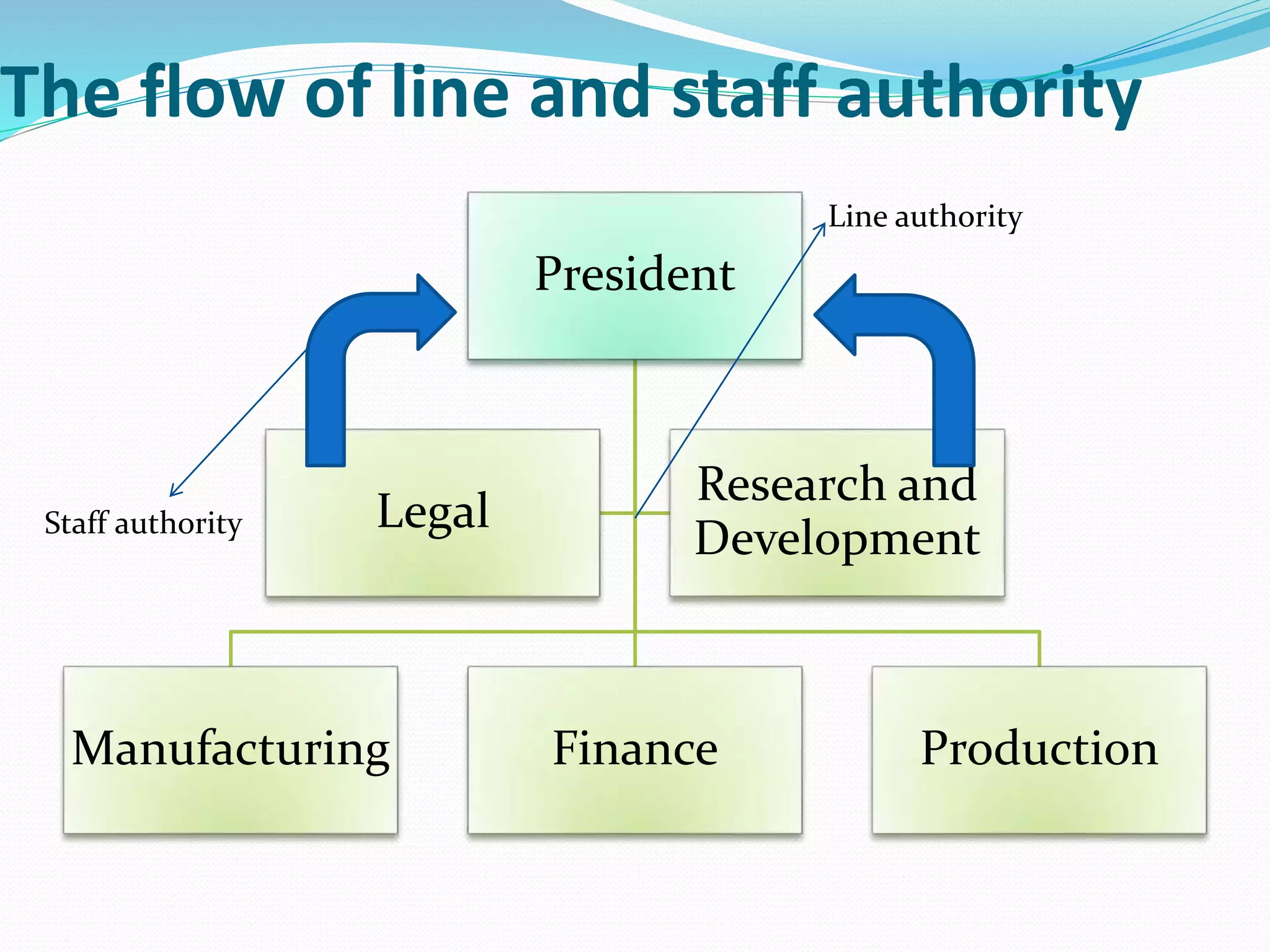 The flow of line and staff authority
President
Manufacturing Finance Production
Legal
Research and
DevelopmentStaff authority
Line authority
 
