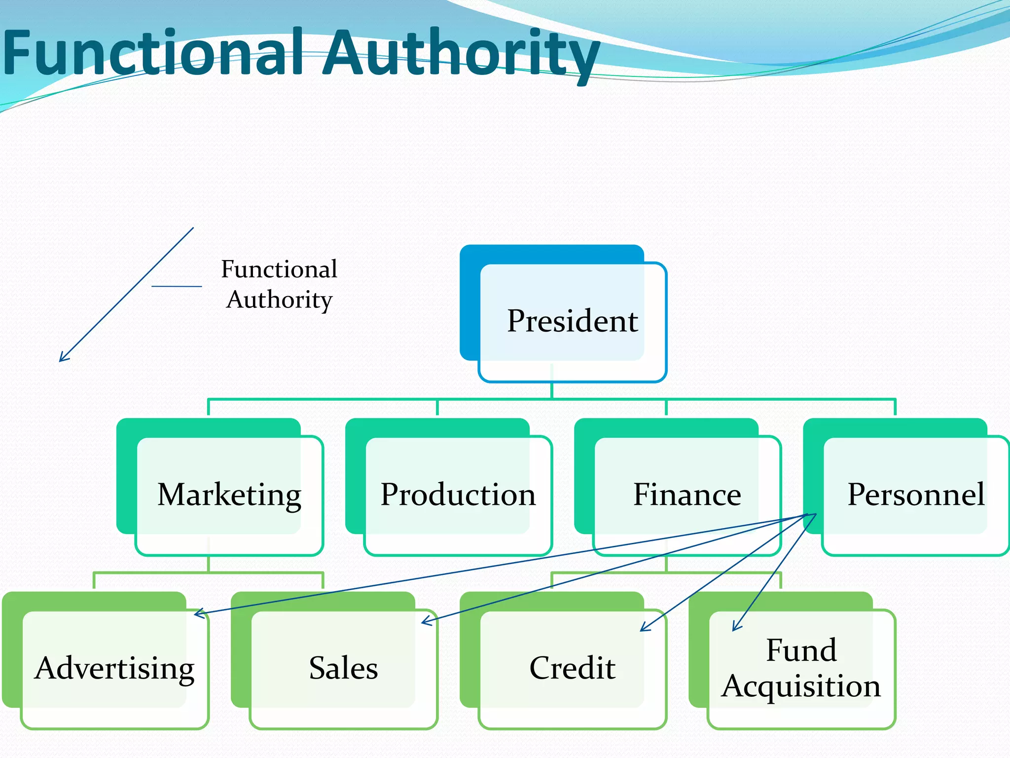 Functional Authority
President
Marketing
Advertising Sales
Production Finance
Credit
Fund
Acquisition
Personnel
Functional
Authority
 