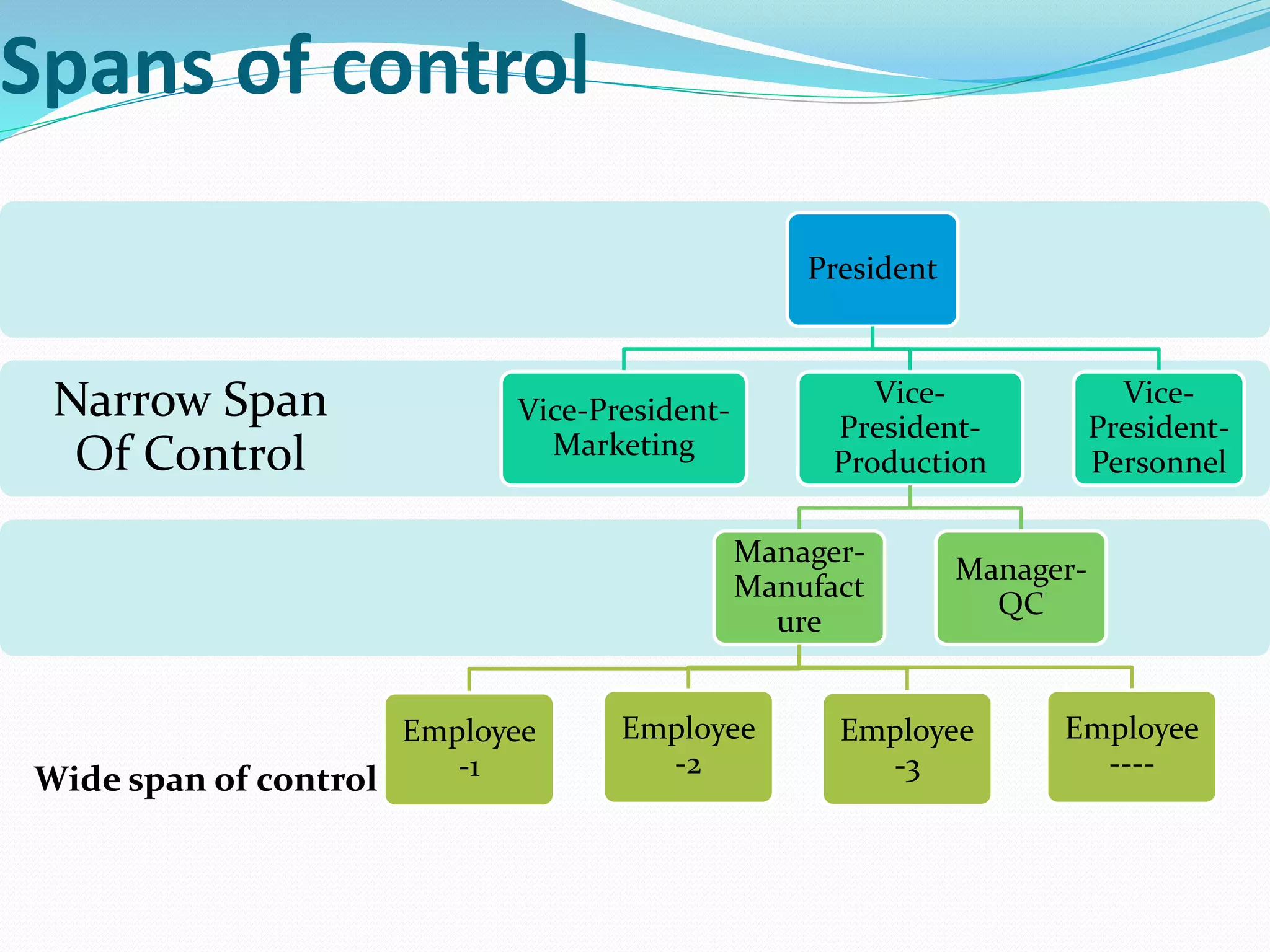 Spans of control
Narrow Span
Of Control
President
Vice-President-
Marketing
Vice-
President-
Production
Manager-
Manufact
ure
Employee
-1
Employee
-2
Employee
-3
Employee
----
Manager-
QC
Vice-
President-
Personnel
Wide span of control
 
