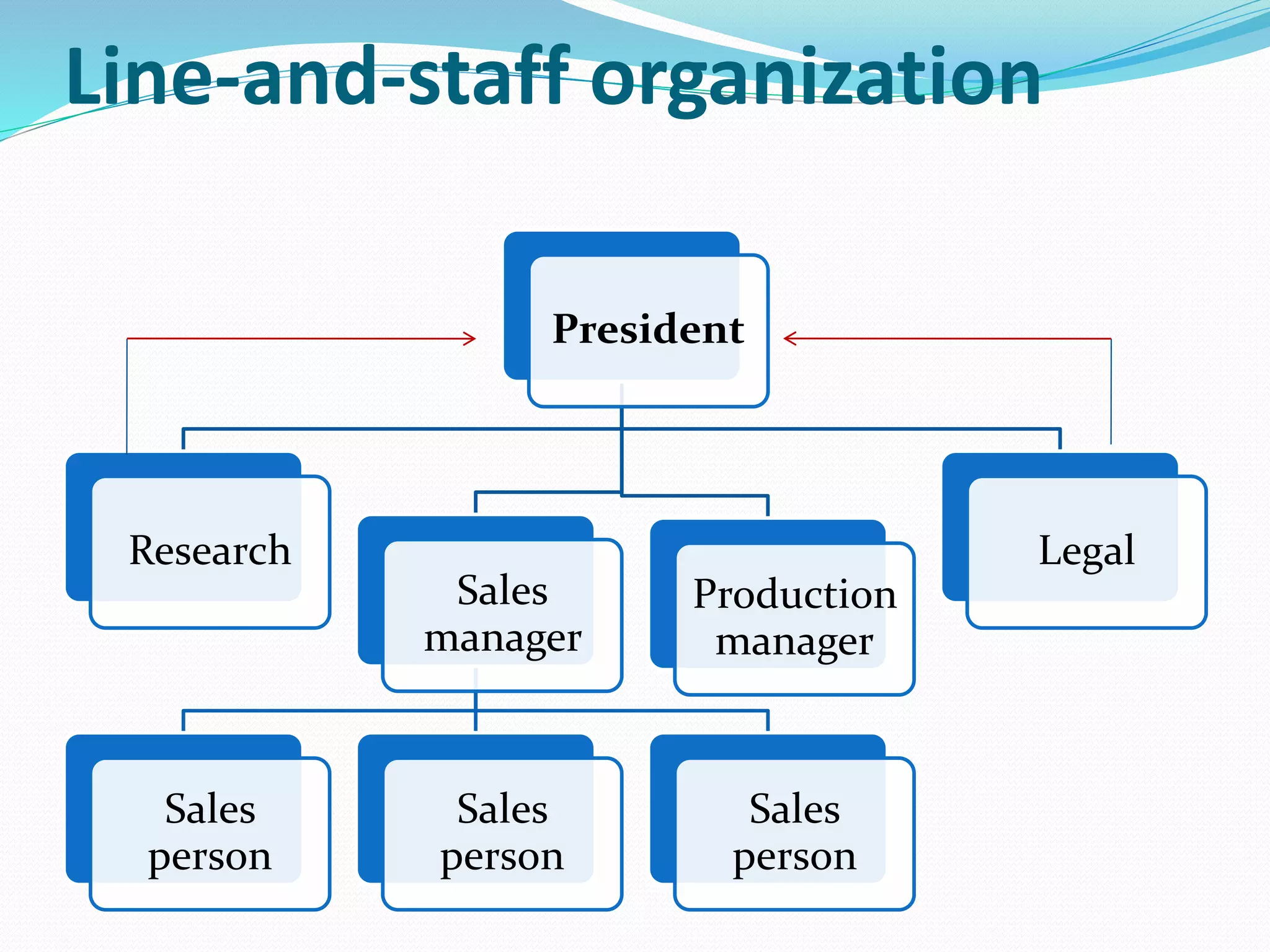 Line-and-staff organization
President
Research
Sales
manager
Sales
person
Sales
person
Sales
person
Production
manager
Legal
 