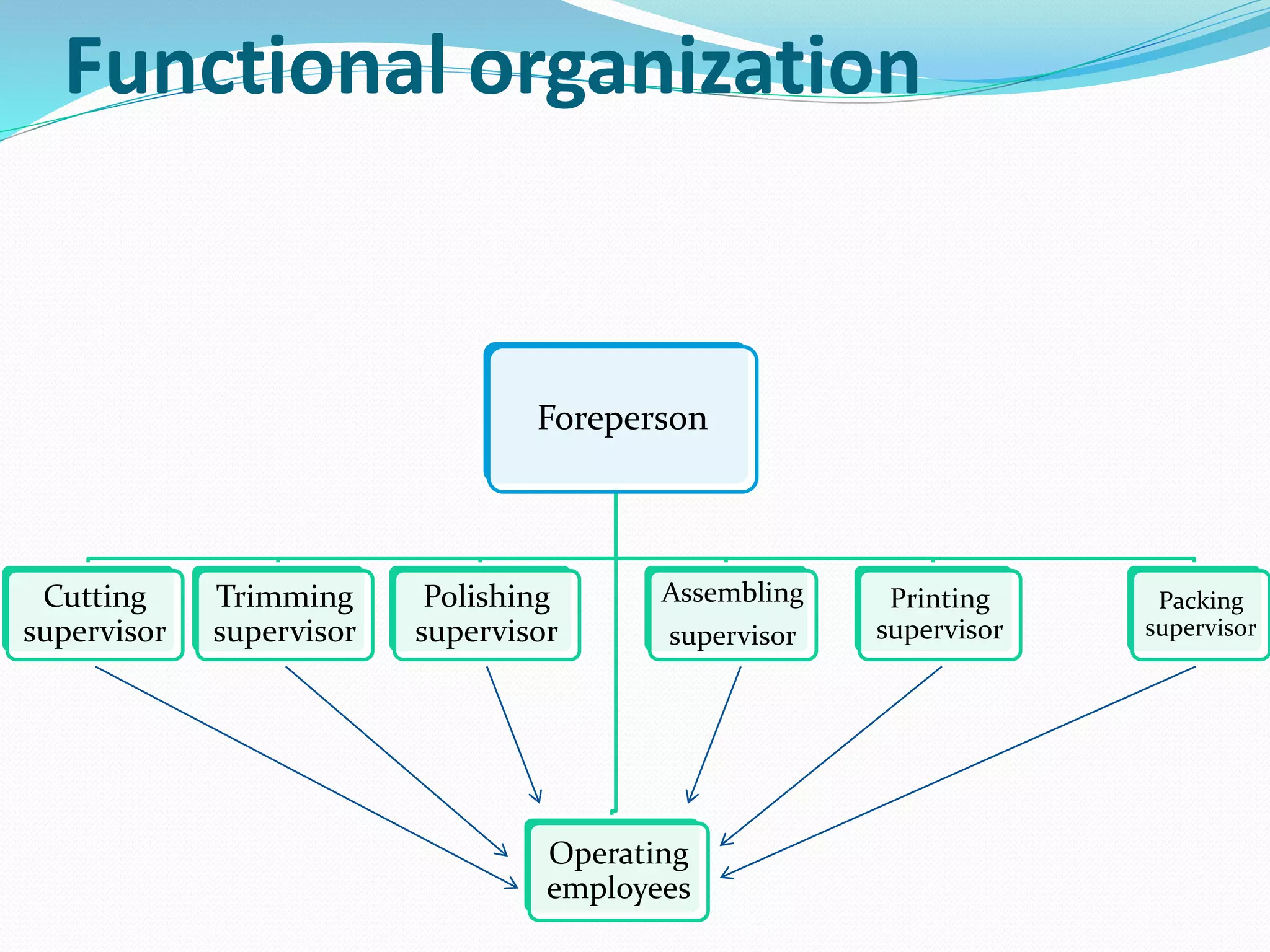 Functional organization
Foreperson
Cutting
supervisor
Trimming
supervisor
Polishing
supervisor
Operating
employees
Assembling
supervisor
Printing
supervisor
Packing
supervisor
 