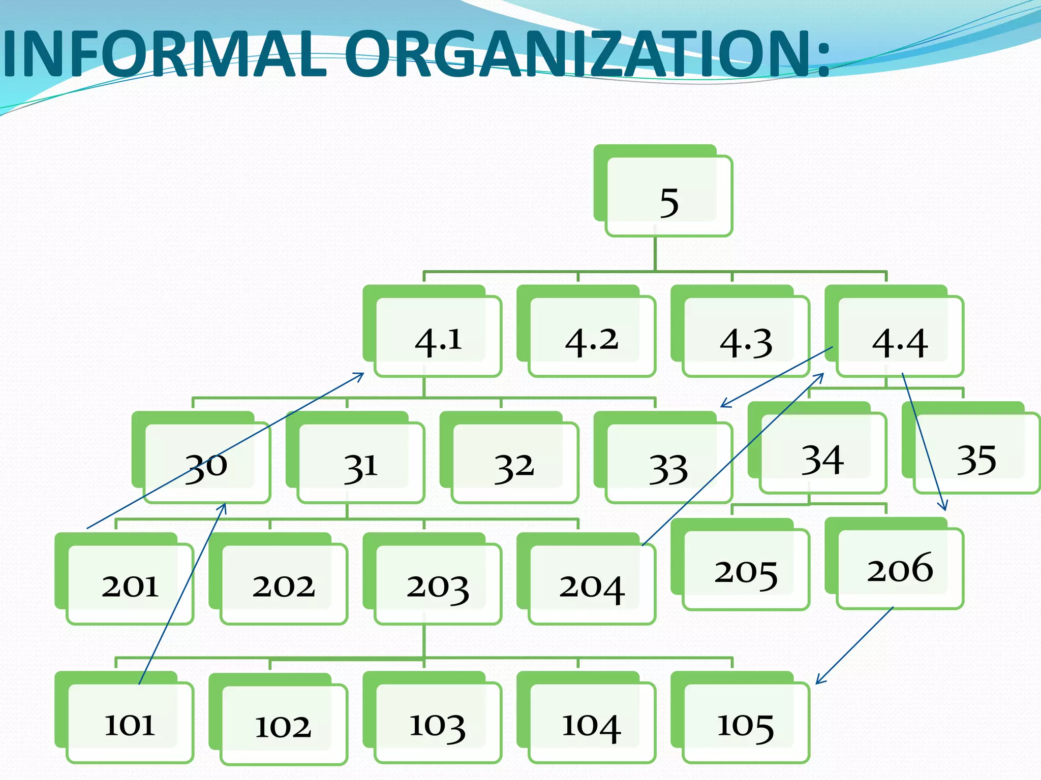 INFORMAL ORGANIZATION:
5
4.1
30 31
201 202 203
101 102 103 104 105
204
32 33
4.2 4.3 4.4
34
205 206
35
 