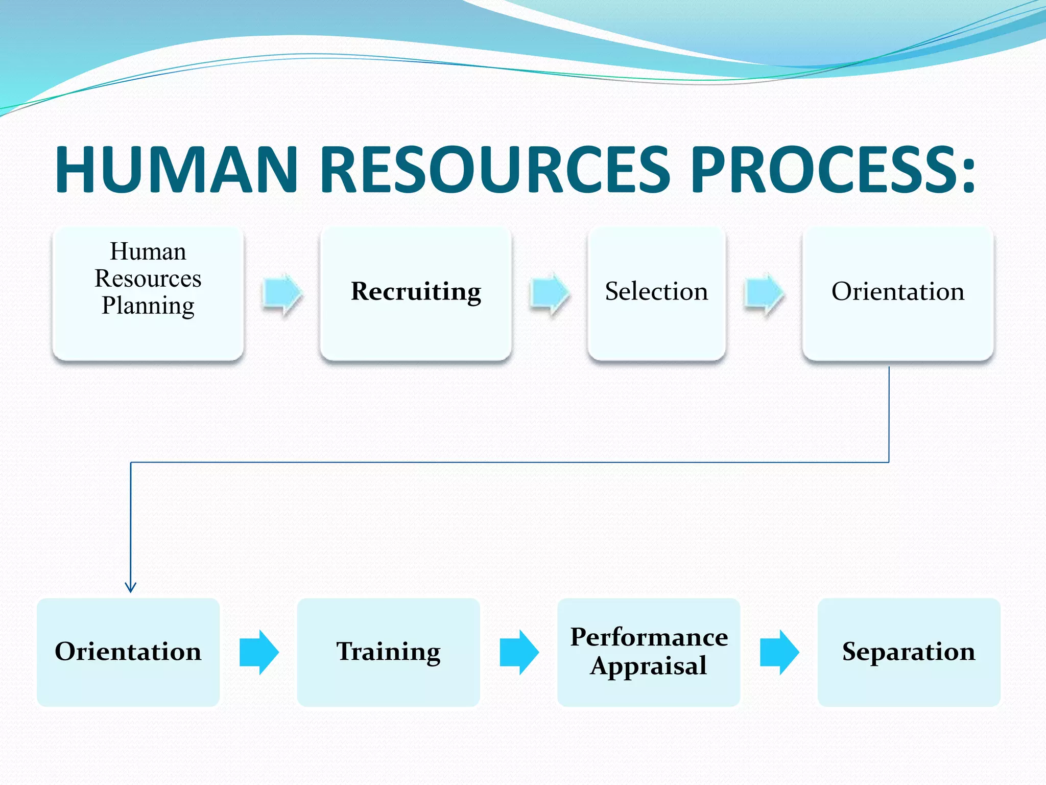 HUMAN RESOURCES PROCESS:
Human
Resources
Planning
Recruiting Selection Orientation
Orientation Training
Performance
Appraisal
Separation
 
