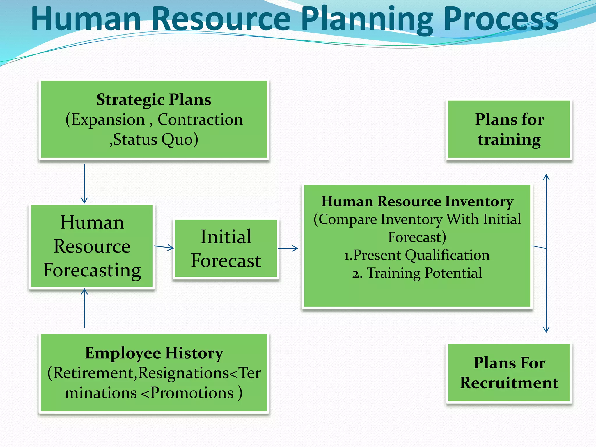 Human Resource Planning Process
Employee History
(Retirement,Resignations<Ter
minations <Promotions )
Human Resource Inventory
(Compare Inventory With Initial
Forecast)
1.Present Qualification
2. Training Potential
Strategic Plans
(Expansion , Contraction
,Status Quo)
Initial
Forecast
Human
Resource
Forecasting
Plans For
Recruitment
Plans for
training
 