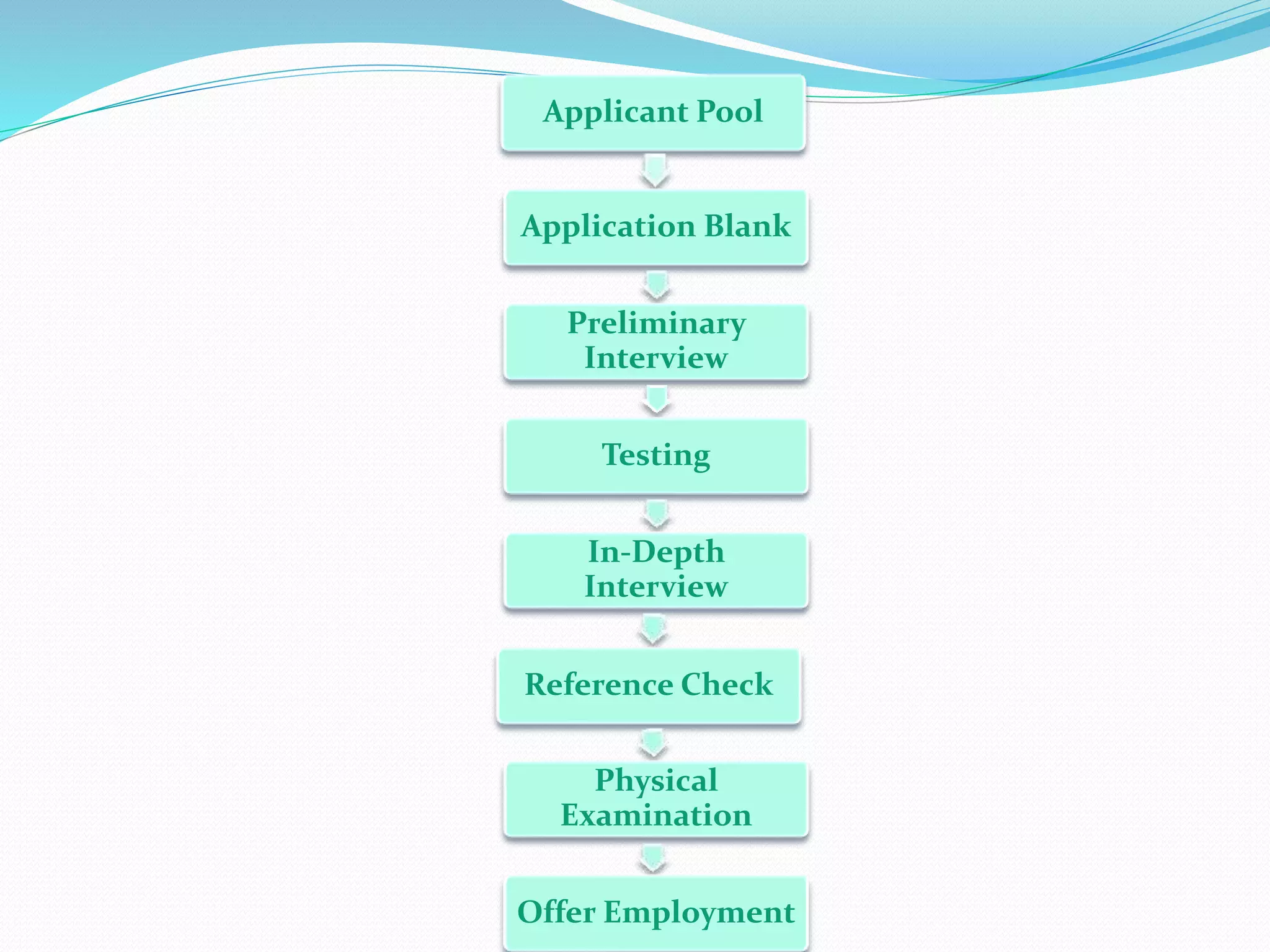 Applicant Pool
Application Blank
Preliminary
Interview
Testing
In-Depth
Interview
Reference Check
Physical
Examination
Offer Employment
 