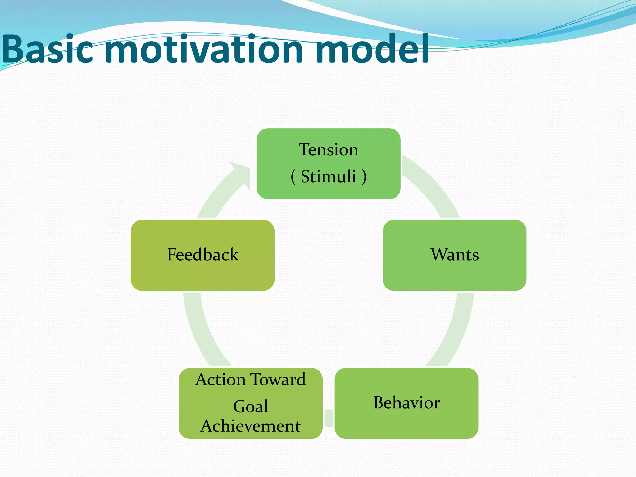 Basic motivation model
Tension
( Stimuli )
Wants
Behavior
Action Toward
Goal
Achievement
Feedback
 