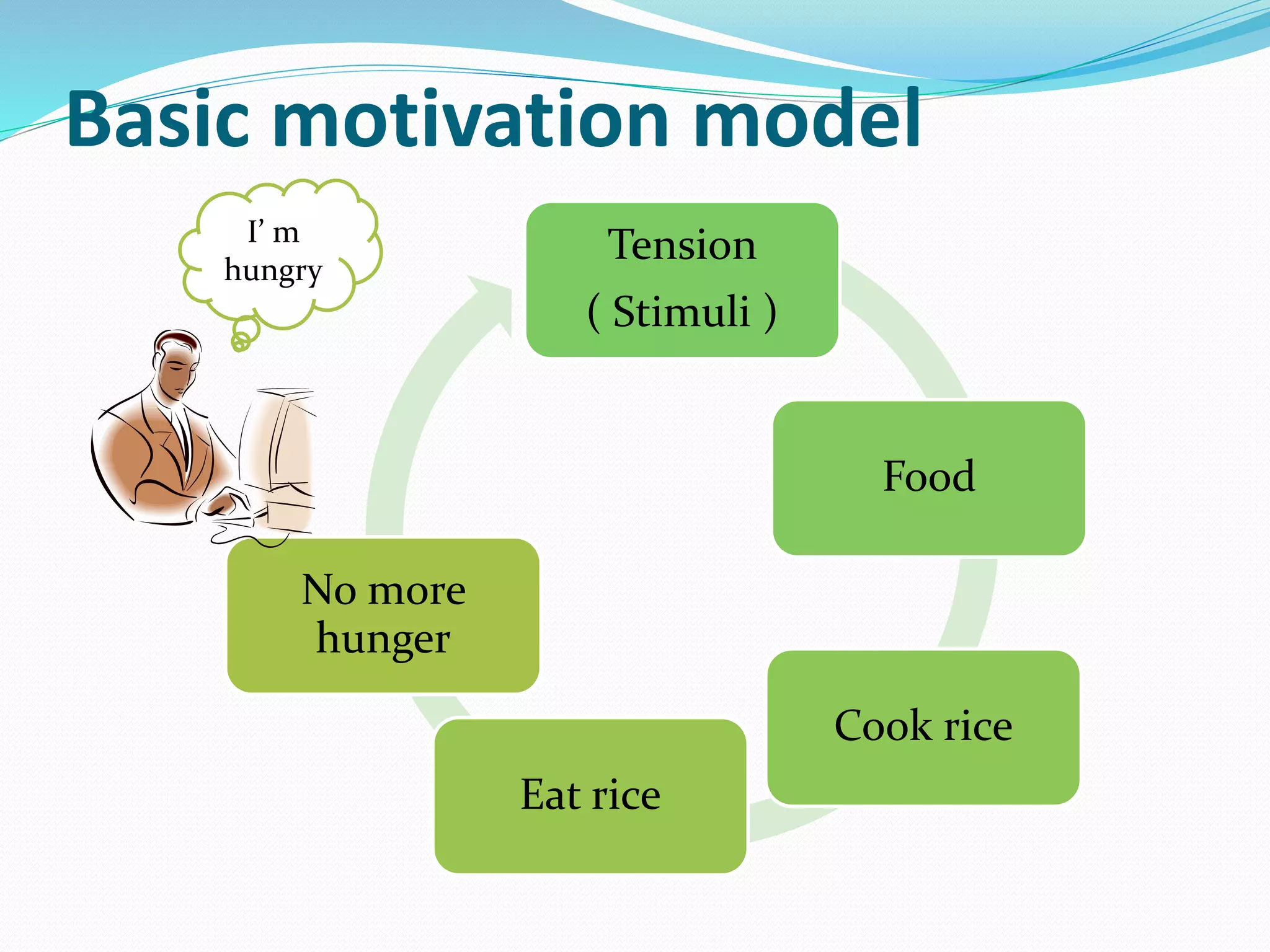 Basic motivation model
Tension
( Stimuli )
Food
Cook rice
Eat rice
No more
hunger
I’ m
hungry
 