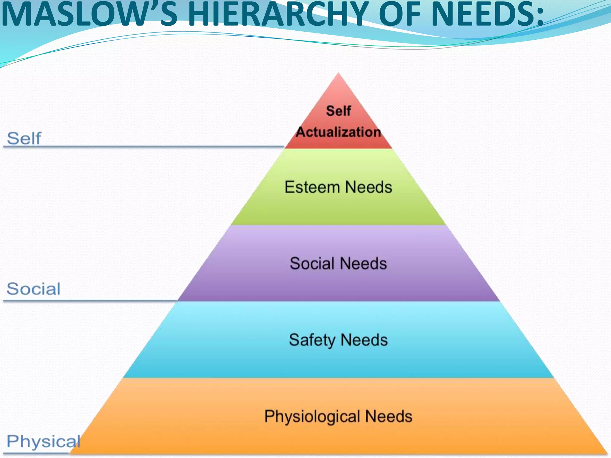 MASLOW’S HIERARCHY OF NEEDS:
 