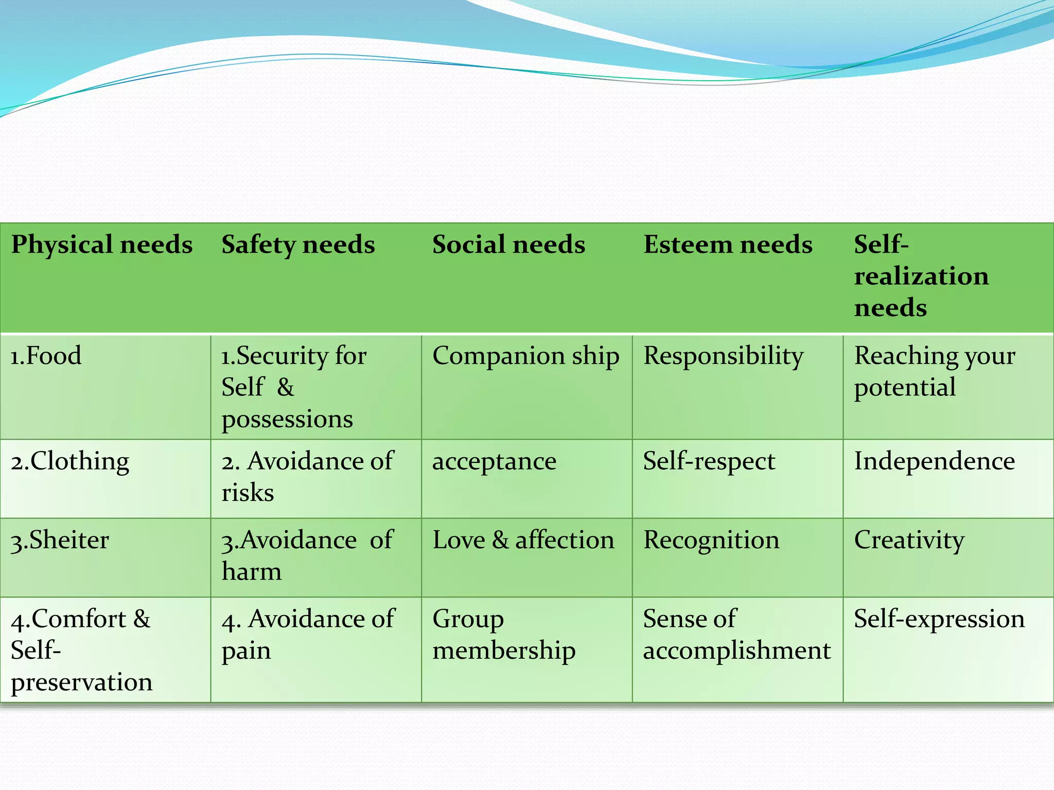 Physical needs Safety needs Social needs Esteem needs Self-
realization
needs
1.Food 1.Security for
Self &
possessions
Companion ship Responsibility Reaching your
potential
2.Clothing 2. Avoidance of
risks
acceptance Self-respect Independence
3.Sheiter 3.Avoidance of
harm
Love & affection Recognition Creativity
4.Comfort &
Self-
preservation
4. Avoidance of
pain
Group
membership
Sense of
accomplishment
Self-expression
 