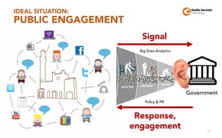 IDEAL SITUATION:
PUBLIC ENGAGEMENT
19
Government
Big Data Analytics
Signal
Response,
engagement
Policy & PR
 