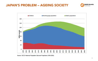 JAPAN’S PROBLEM – AGEING SOCIETY
30
 
