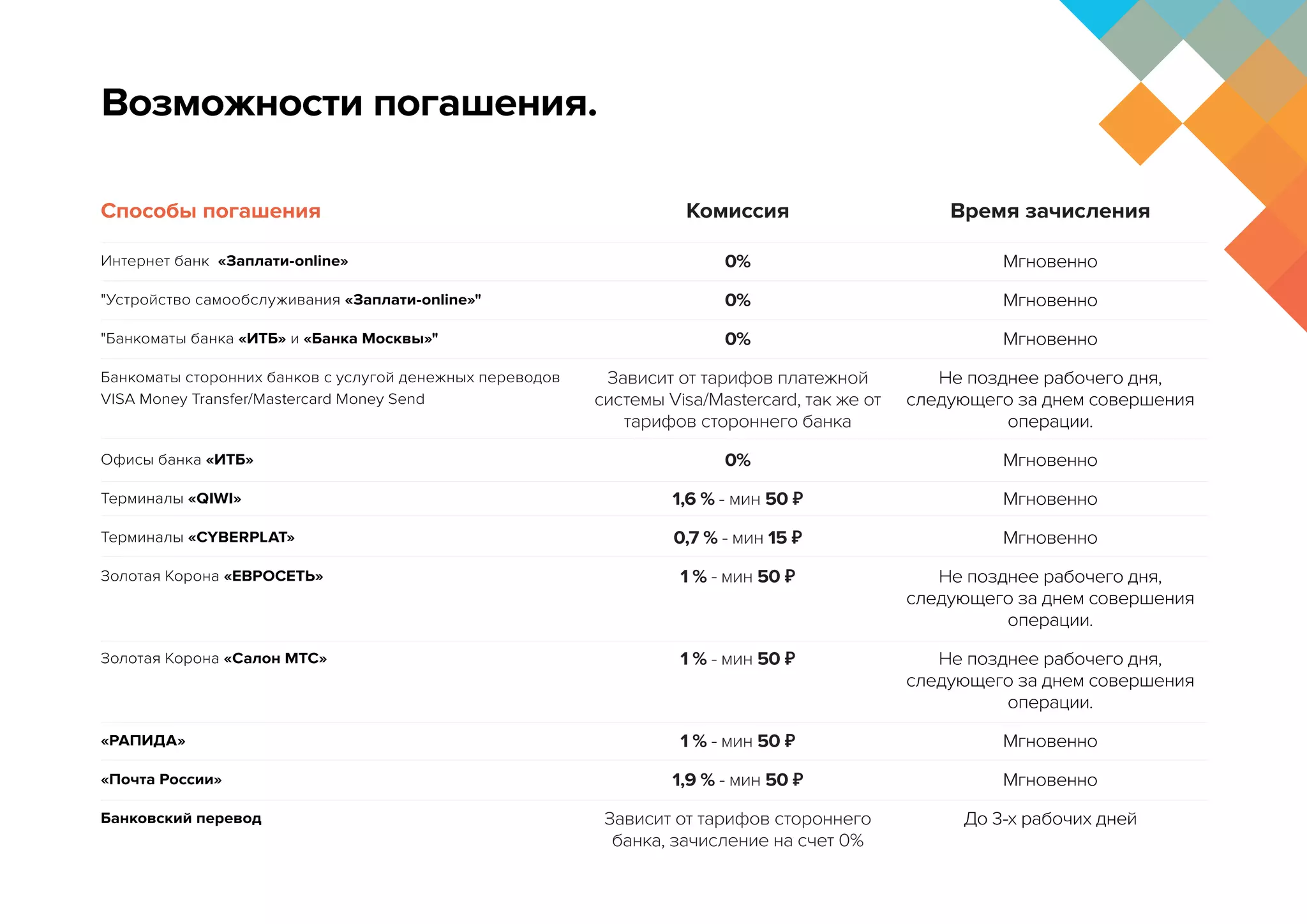 Возможности погашения.
Интернет банк «Заплати-online»
"Устройство самообслуживания «Заплати-online»"
"Банкоматы банка «ИТБ» и «Банка Москвы»"
Банкоматы сторонних банков с услугой денежных переводов
VISA Money Transfer/Mastercard Money Send
Офисы банка «ИТБ»
Терминалы «QIWI»
Терминалы «CYBERPLAT»
Золотая Корона «ЕВРОСЕТЬ»
Золотая Корона «Салон МТС»
«РАПИДА»
«Почта России»
Банковский перевод
Способы погашения
0%
0%
0%
Зависит от тарифов платежной
системы Visa/Mastercard, так же от
тарифов стороннего банка
0%
1,6 % - мин 50 ₽
0,7 % - мин 15 ₽
1 % - мин 50 ₽
1 % - мин 50 ₽
1 % - мин 50 ₽
1,9 % - мин 50 ₽
Зависит от тарифов стороннего
банка, зачисление на счет 0%
Мгновенно
Мгновенно
Мгновенно
Не позднее рабочего дня,
следующего за днем совершения
операции.
Мгновенно
Мгновенно
Мгновенно
Не позднее рабочего дня,
следующего за днем совершения
операции.
Не позднее рабочего дня,
следующего за днем совершения
операции.
Мгновенно
Мгновенно
До 3-х рабочих дней
Комиссия Время зачисления
 