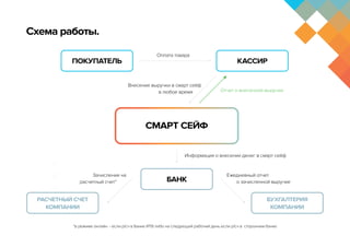 Схема работы.
СМАРТ СЕЙФ
ПОКУПАТЕЛЬ
БАНК
РАСЧЕТНЫЙ СЧЕТ
КОМПАНИИ
БУХГАЛТЕРИЯ
КОМПАНИИ
КАССИР
Оплата товара
Информация о внесении денег в смарт сейф
Ежедневный отчет
о зачисленной выручке
Зачисление на
расчетный счет*
*в режиме онлайн - если р/сч в Банке ИТБ либо на следующий рабочий день если р/сч в стороннем банке
Внесение выручки в смарт сейф
в любое время Отчет о внесенной выручке
 