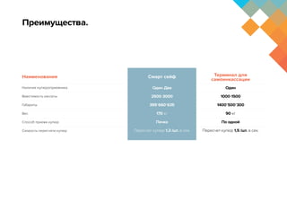 Преимущества.
Наличие купюроприемника
Вместимость кассеты
Габариты
Вес
Способ приема купюр
Скорость пересчета купюр
Наименования
Один-Два
2500-3000
395*660*635
170 кг
Пачка
Пересчет купюр 1,3 /шт. в сек.
Один
1000-1500
1400*500*300
90 кг
По одной
Пересчет купюр 1,5 /шт. в сек.
Смарт сейф Терминал для
самоинкассации
 