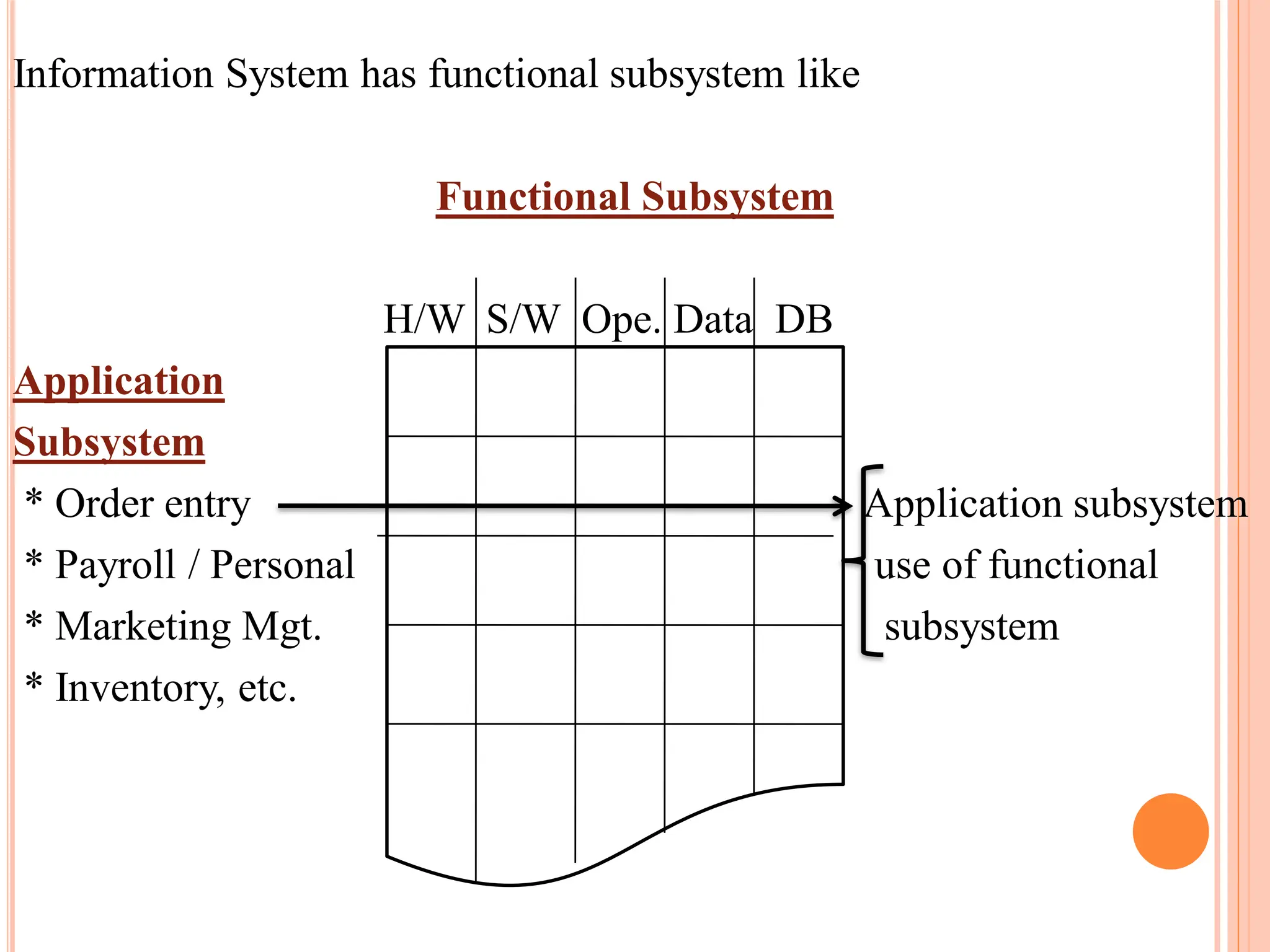 Information System has functional subsystem like
Functional Subsystem
H/W S/W Ope. Data DB
Application
Subsystem
* Order entry Application subsystem
* Payroll / Personal use of functional
* Marketing Mgt. subsystem
* Inventory, etc.
 