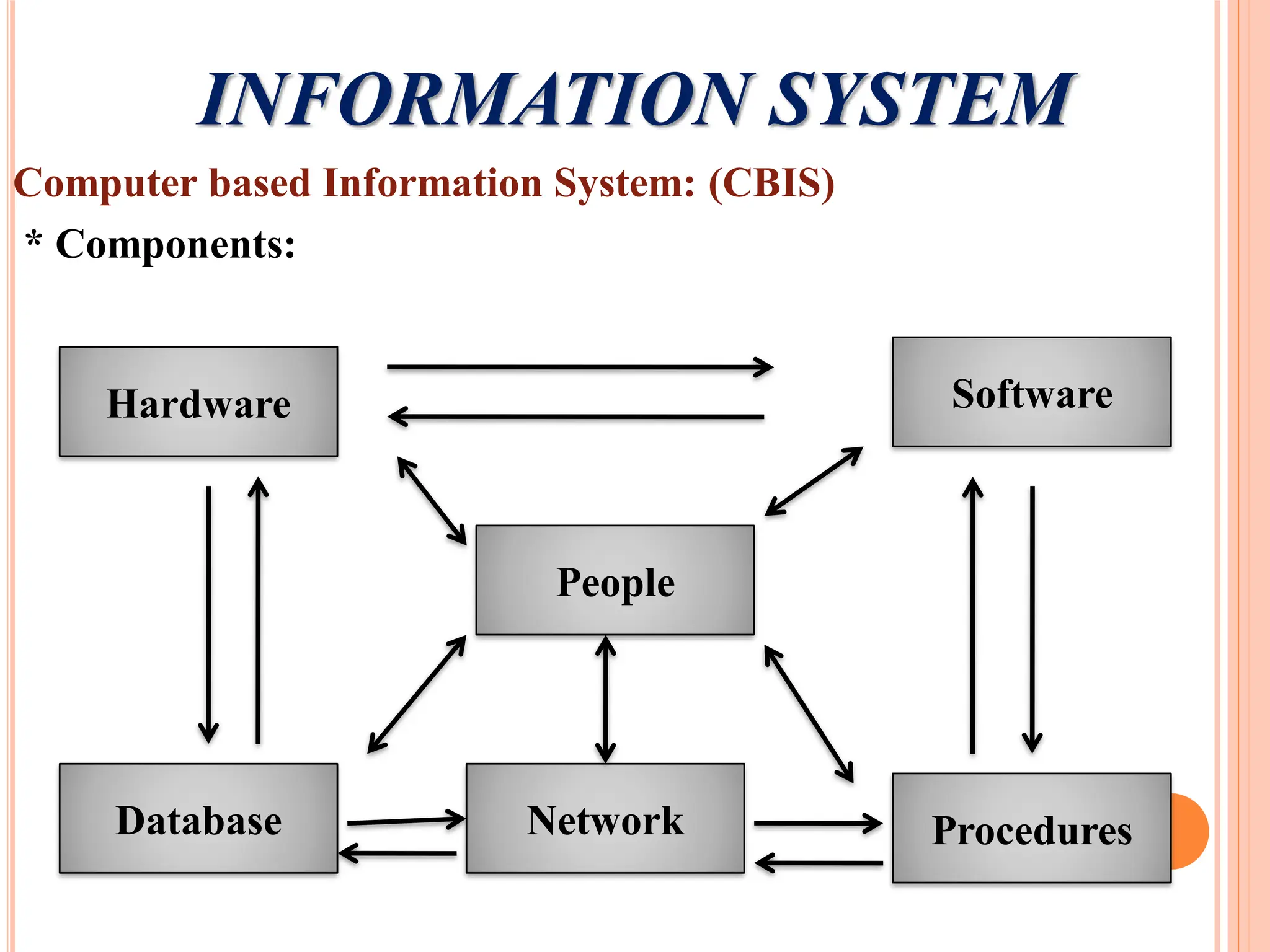 INFORMATION SYSTEM
Computer based Information System: (CBIS)
* Components:
Hardware
People
Database Network Procedures
Software
 