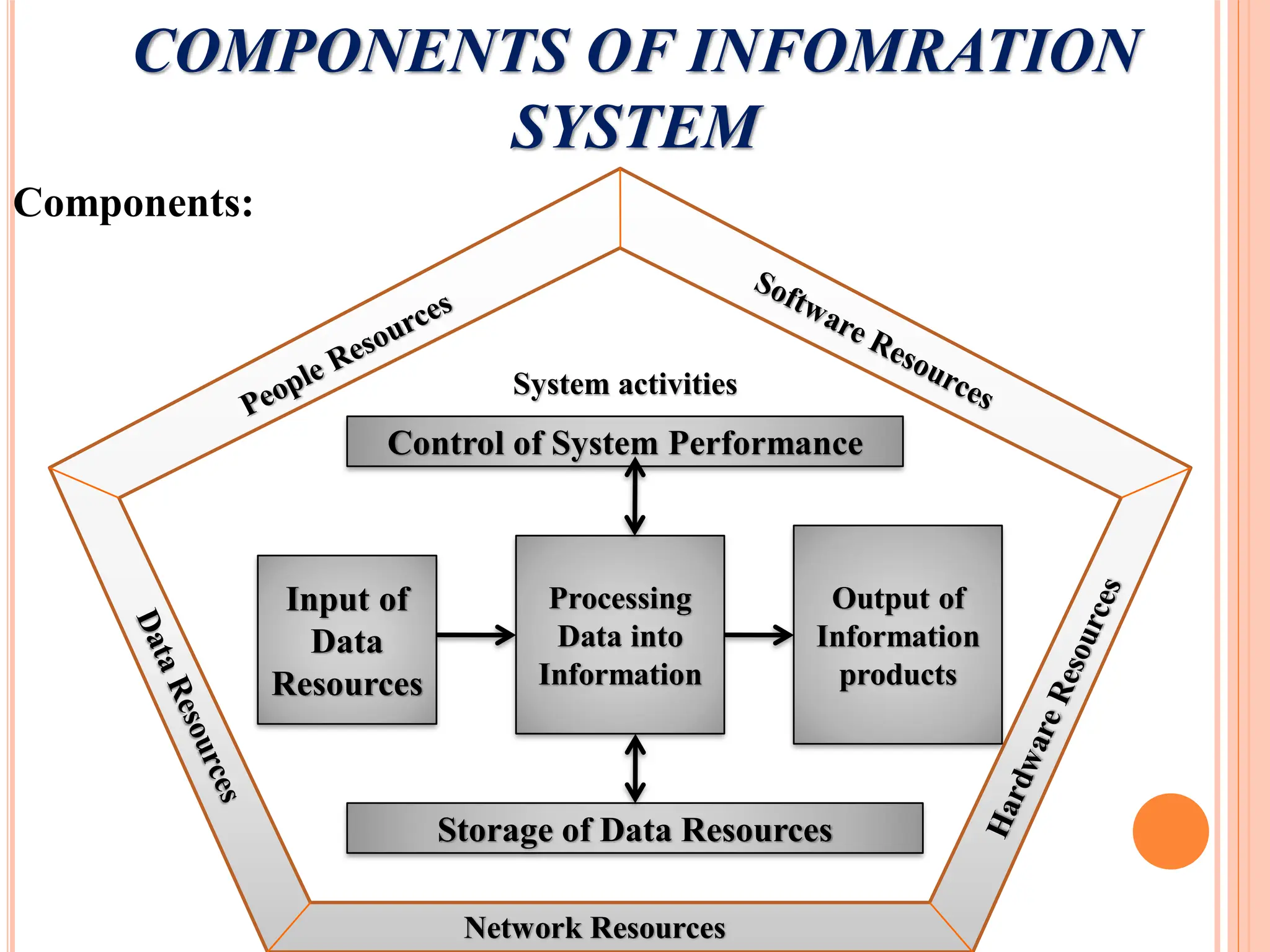 COMPONENTS OF INFOMRATION
SYSTEM
Components:
Control of System Performance
Storage of Data Resources
Input of
Data
Resources
Processing
Data into
Information
Output of
Information
products
Network Resources
System activities
 