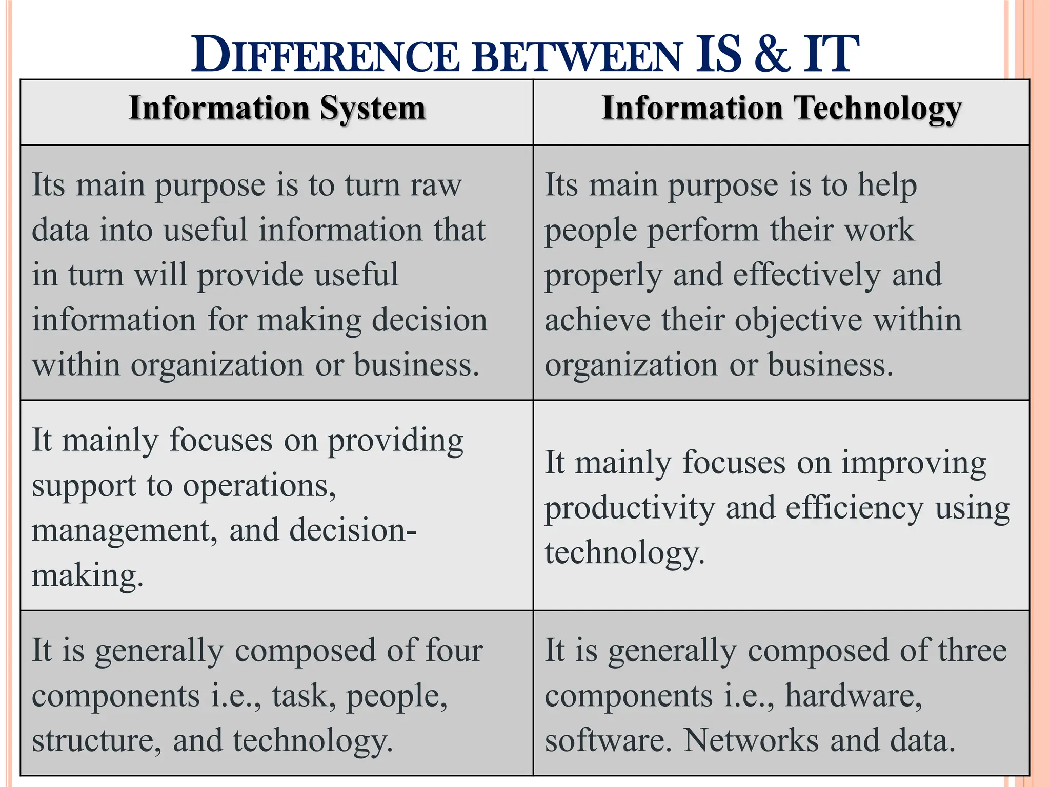 DIFFERENCE BETWEEN IS & IT
Information System Information Technology
Its main purpose is to turn raw
data into useful information that
in turn will provide useful
information for making decision
within organization or business.
Its main purpose is to help
people perform their work
properly and effectively and
achieve their objective within
organization or business.
It mainly focuses on providing
support to operations,
management, and decision-
making.
It mainly focuses on improving
productivity and efficiency using
technology.
It is generally composed of four
components i.e., task, people,
structure, and technology.
It is generally composed of three
components i.e., hardware,
software. Networks and data.
 