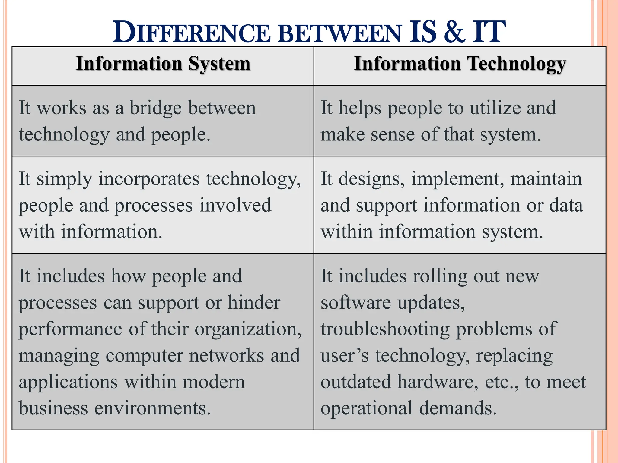 DIFFERENCE BETWEEN IS & IT
Information System Information Technology
It works as a bridge between
technology and people.
It helps people to utilize and
make sense of that system.
It simply incorporates technology,
people and processes involved
with information.
It designs, implement, maintain
and support information or data
within information system.
It includes how people and
processes can support or hinder
performance of their organization,
managing computer networks and
applications within modern
business environments.
It includes rolling out new
software updates,
troubleshooting problems of
user’s technology, replacing
outdated hardware, etc., to meet
operational demands.
 
