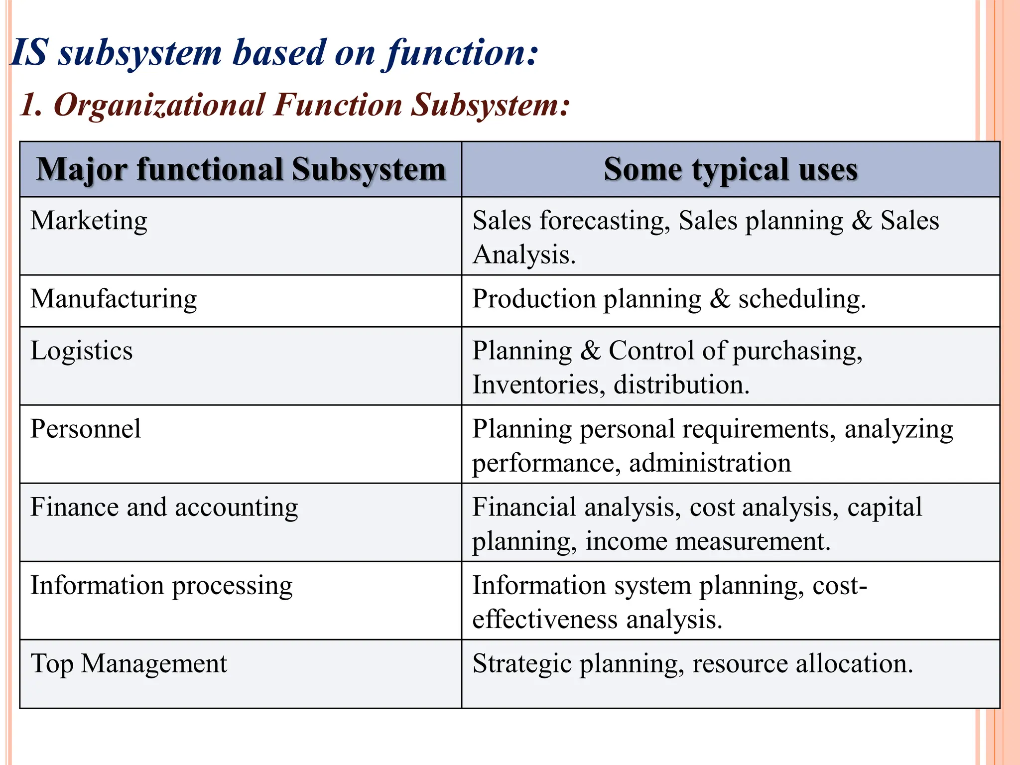IS subsystem based on function:
1. Organizational Function Subsystem:
Major functional Subsystem Some typical uses
Marketing Sales forecasting, Sales planning & Sales
Analysis.
Manufacturing Production planning & scheduling.
Logistics Planning & Control of purchasing,
Inventories, distribution.
Personnel Planning personal requirements, analyzing
performance, administration
Finance and accounting Financial analysis, cost analysis, capital
planning, income measurement.
Information processing Information system planning, cost-
effectiveness analysis.
Top Management Strategic planning, resource allocation.
 