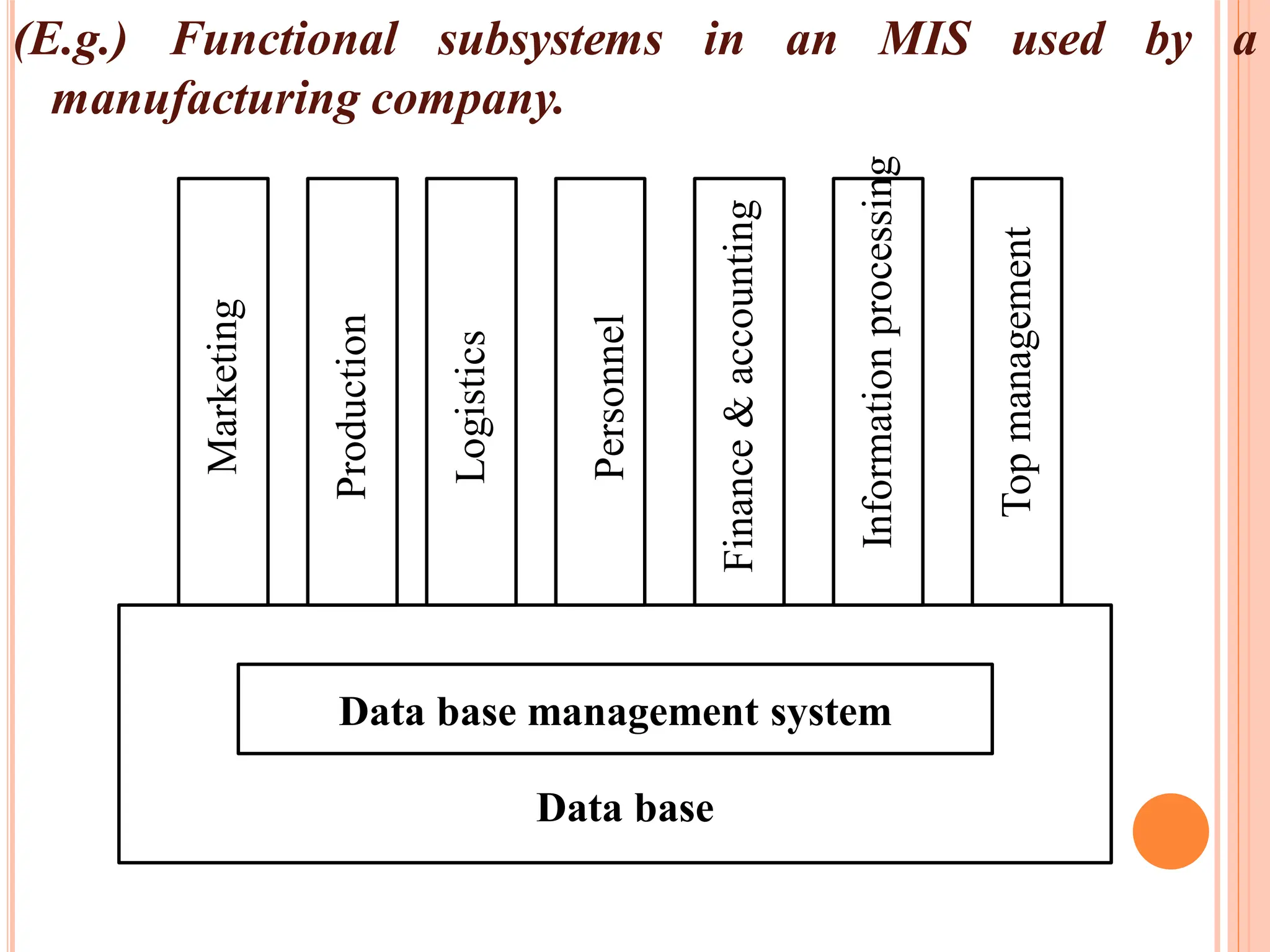 (E.g.) Functional subsystems in an MIS used by a
manufacturing company.
Data base management system
Data base
Marketing
Production
Logistics
Personnel
Finance
&
accounting
Information
processing
Top
management
 