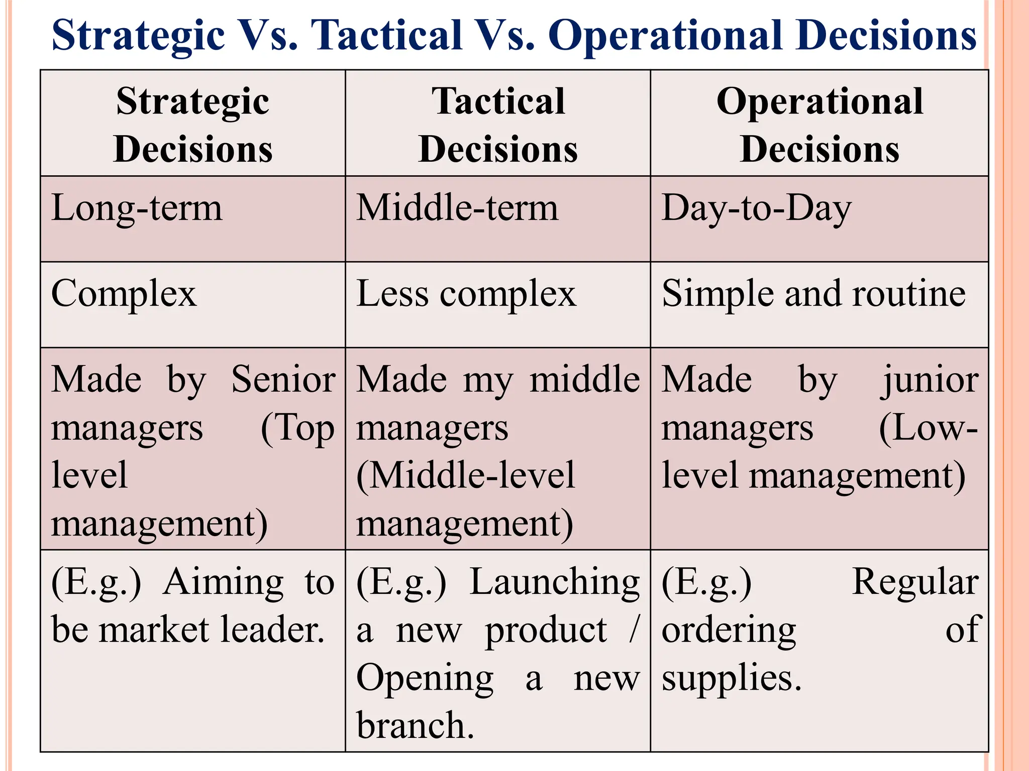 Strategic Vs. Tactical Vs. Operational Decisions
Strategic
Decisions
Tactical
Decisions
Operational
Decisions
Long-term Middle-term Day-to-Day
Complex Less complex Simple and routine
Made by Senior
managers (Top
level
management)
Made my middle
managers
(Middle-level
management)
Made by junior
managers (Low-
level management)
(E.g.) Aiming to
be market leader.
(E.g.) Launching
a new product /
Opening a new
branch.
(E.g.) Regular
ordering of
supplies.
 