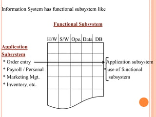 Information System has functional subsystem like
Functional Subsystem
H/W S/W Ope. Data DB
Application
Subsystem
* Order entry Application subsystem
* Payroll / Personal use of functional
* Marketing Mgt. subsystem
* Inventory, etc.
 
