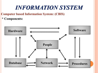 INFORMATION SYSTEM
Computer based Information System: (CBIS)
* Components:
Hardware
People
Database Network Procedures
Software
 