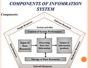 COMPONENTS OF INFOMRATION
SYSTEM
Components:
Control of System Performance
Storage of Data Resources
Input of
Data
Resources
Processing
Data into
Information
Output of
Information
products
Network Resources
System activities
 
