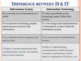 DIFFERENCE BETWEEN IS & IT
Information System Information Technology
IS covers the set of information as a
whole.
IT refers specifically to the
technology aspect within that
system.
IS incorporates technology, people
and processes involved with
information.
IT is the design and implementation
of information or data within the
information system.
It is a software used to organize and
analyse data.
It is a sub system of Information
system.
It helps in storing operational data,
communication records, documents,
and revision histories.
It helps in implementing
communication, build and grow
commerce and business sector,
improve reputation of business, etc.
 