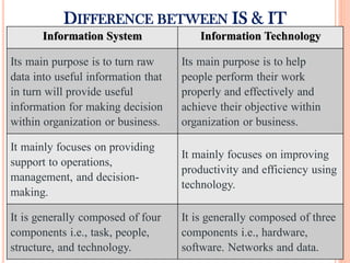 DIFFERENCE BETWEEN IS & IT
Information System Information Technology
Its main purpose is to turn raw
data into useful information that
in turn will provide useful
information for making decision
within organization or business.
Its main purpose is to help
people perform their work
properly and effectively and
achieve their objective within
organization or business.
It mainly focuses on providing
support to operations,
management, and decision-
making.
It mainly focuses on improving
productivity and efficiency using
technology.
It is generally composed of four
components i.e., task, people,
structure, and technology.
It is generally composed of three
components i.e., hardware,
software. Networks and data.
 