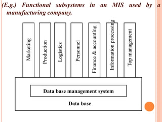 (E.g.) Functional subsystems in an MIS used by a
manufacturing company.
Data base management system
Data base
Marketing
Production
Logistics
Personnel
Finance
&
accounting
Information
processing
Top
management
 