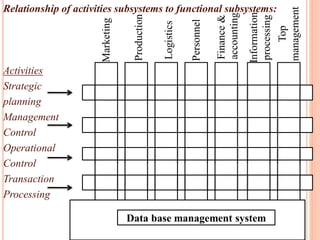 Relationship of activities subsystems to functional subsystems:
Activities
Strategic
planning
Management
Control
Operational
Control
Transaction
Processing
Data base management system
Marketing
Production
Logistics
Personnel
Finance
&
accounting
Information
processing
Top
management
 
