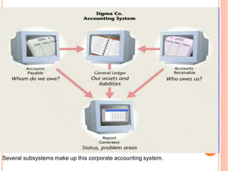 Several subsystems make up this corporate accounting system.
 