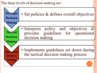The three levels of decision-making are -
Strategic
Decision
Making
• Set policies & defines overall objectives
Tactical
Decision
Making
• Interprets policy and objectives &
provides guidelines for operational
decision making
Operational
Decision
Making
• Implements guidelines set down during
the tactical decision making process
 